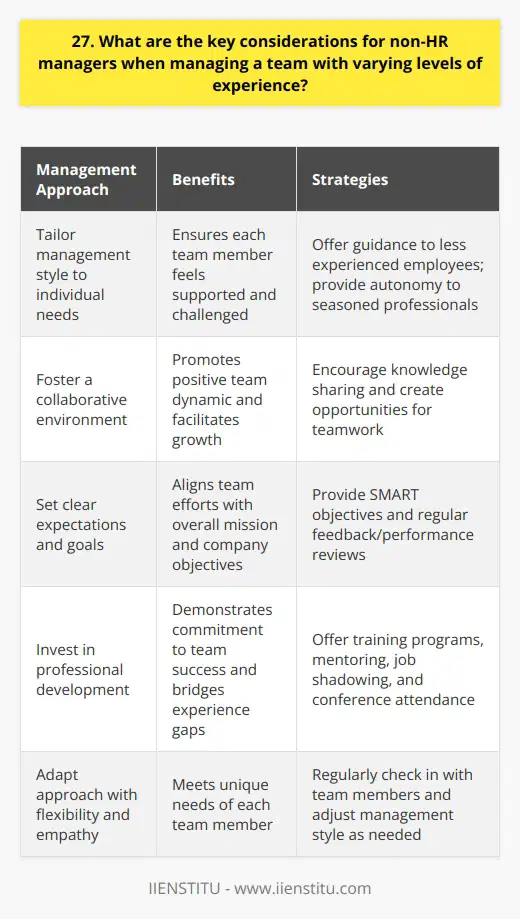 As a non-HR manager, there are several key considerations when managing a team with varying levels of experience. First and foremost, its essential to recognize and appreciate the unique strengths and perspectives that each team member brings to the table, regardless of their experience level. Tailoring Your Management Style Adapt your management approach to suit the needs of individual team members. Offer more guidance and support to less experienced employees, while providing greater autonomy and responsibility to seasoned professionals. Regularly check in with each team member to ensure they feel supported and challenged in their roles. Fostering a Collaborative Environment Encourage a collaborative and inclusive team culture where everyones ideas and contributions are valued. Create opportunities for team members to work together on projects, share knowledge, and learn from one another. This not only promotes a positive team dynamic but also facilitates the growth and development of less experienced employees. Setting Clear Expectations and Goals Clearly communicate your expectations and goals to all team members, irrespective of their experience level. Provide specific, measurable, achievable, relevant, and time-bound (SMART) objectives that align with the teams overall mission and the companys goals. Regular feedback and performance reviews can help ensure everyone stays on track and receives the support they need to succeed. Investing in Professional Development Offer training and development opportunities to help team members enhance their skills and knowledge. This can include formal training programs, mentoring, job shadowing, or attending industry conferences and workshops. By investing in your teams growth, you demonstrate your commitment to their success and help bridge the experience gap within the team. Remember, managing a team with diverse experience levels requires flexibility, empathy, and a willingness to adapt your approach to meet the unique needs of each team member. By fostering a supportive and collaborative environment, setting clear expectations, and investing in professional development, you can help your team thrive and achieve great things together.