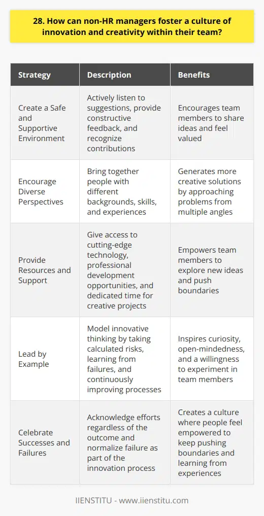 As a non-HR manager, I believe fostering innovation and creativity within my team is crucial for our success. Ive found that creating a safe and supportive environment where team members feel comfortable sharing ideas is key. This means actively listening to their suggestions, providing constructive feedback, and recognizing their contributions. Encourage Diverse Perspectives I make a point to bring together people with different backgrounds, skills, and experiences. Diverse teams tend to generate more creative solutions by approaching problems from multiple angles. I love seeing the unique insights that emerge when we collaborate across disciplines. Provide Resources and Support Giving my team the tools, training, and resources they need to explore new ideas is essential. Whether its access to cutting-edge technology, professional development opportunities, or simply dedicated time for creative projects, I aim to remove barriers and empower innovation. Its incredibly rewarding to watch them grow and push boundaries when given the right support. Lead by Example As a leader, I strive to model the kind of innovative thinking I want to see from my team. Im not afraid to take calculated risks, learn from failures, and continuously improve our processes. By demonstrating curiosity, open-mindedness, and a willingness to experiment, I hope to inspire similar qualities in those around me. Celebrate Successes and Failures Finally, I believe in celebrating both successes and failures along the innovation journey. When team members take creative risks, I acknowledge their efforts regardless of the outcome. Learning from what didnt work is just as valuable as celebrating what did. By normalizing failure as part of the innovation process, I aim to create a culture where people feel empowered to keep pushing boundaries. Ultimately, fostering innovation and creativity as a non-HR manager comes down to trust, support, and leading by example. Its an ongoing process that requires commitment and adaptability, but the rewards - for the team, the company, and our own growth - are well worth it.