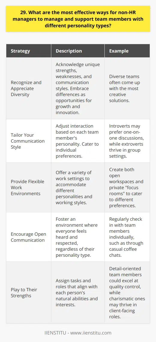 As a manager, understanding and adapting to different personality types is crucial for effective team management. Here are some strategies Ive found useful: Recognize and Appreciate Diversity Acknowledge that everyone has unique strengths, weaknesses, and communication styles. Embrace these differences as opportunities for growth and innovation. In my experience, diverse teams often come up with the most creative solutions. Tailor Your Communication Style Adjust how you interact with each team member based on their personality. For example, introverts may prefer one-on-one discussions, while extroverts thrive in group settings. I once had a quiet but brilliant developer who shared amazing ideas during our private chats. Provide Flexible Work Environments Some people work best in collaborative spaces, others need quiet focus zones. Offer a variety of work settings if possible. In my previous role, we created both open workspaces and private focus rooms to cater to different preferences. Encourage Open Communication Foster an environment where everyone feels heard and respected, regardless of their personality type. Regularly check in with your team members individually. I make it a point to have casual coffee chats with each person at least once a month. Play to Their Strengths Assign tasks and roles that align with each persons natural abilities and interests. A detail-oriented team member could excel at quality control, while a charismatic one may thrive in client-facing roles. I love seeing my team members shine in their element! Remember, theres no one-size-fits-all approach to managing personalities. The key is being adaptable, empathetic, and genuinely invested in your teams success.