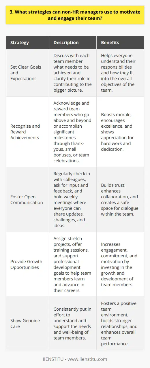 As a non-HR manager, Ive learned that motivating and engaging my team is crucial for our success. One strategy I use is setting clear goals and expectations. I sit down with each team member and discuss what we need to achieve together. This helps everyone understand their role and how they contribute to the bigger picture. Recognize and Reward Achievements Another important aspect is recognizing and rewarding achievements. When someone goes above and beyond or accomplishes a significant milestone, I make sure to acknowledge it. This could be through a simple thank you, a small bonus, or even a team celebration. Showing appreciation boosts morale and encourages everyone to keep striving for excellence. Foster Open Communication I also believe in fostering open communication within the team. I regularly check in with my colleagues, asking for their input and feedback. We have weekly meetings where everyone can share updates, challenges, and ideas. By creating a safe space for dialogue, we build trust and collaboration. Provide Growth Opportunities Finally, I try to provide growth opportunities whenever possible. This might involve assigning stretch projects, offering training sessions, or supporting professional development goals. When team members feel like theyre learning and advancing in their careers, theyre more likely to be engaged and committed to their work. At the end of the day, motivating and engaging a team takes consistent effort and genuine care. But from my experience, its well worth it. A motivated team is a productive and successful one.