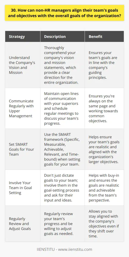 As a non-HR manager, aligning your teams goals with the organizations overall objectives is crucial for success. Here are some strategies to achieve this: Understand the Companys Vision and Mission Take the time to thoroughly comprehend your companys vision and mission statements. They provide a clear direction for the entire organization. By understanding these guiding principles, you can ensure your teams goals are in line with them. Communicate Regularly with Upper Management Maintain open lines of communication with your superiors. Schedule regular meetings to discuss your teams progress and how it contributes to the companys goals. This way, you can make sure youre always on the same page and working towards common objectives. Set SMART Goals for Your Team When setting goals for your team, use the SMART framework. That means making them Specific, Measurable, Achievable, Relevant, and Time-bound. This helps ensure your teams goals are realistic and aligned with the organizations larger objectives. Involve Your Team in Goal Setting Dont just dictate goals to your team. Instead, involve them in the goal-setting process. Ask for their input and ideas. This not only helps with buy-in but also ensures the goals are realistic and achievable from their perspective. Regularly Review and Adjust Goals Goals shouldnt be set in stone. Regularly review your teams progress and be willing to adjust goals as needed. This flexibility allows you to stay aligned with the companys objectives even if they shift over time. By following these strategies, non-HR managers can effectively align their teams goals with the organizations overall objectives. It takes effort and communication, but the results are worth it.