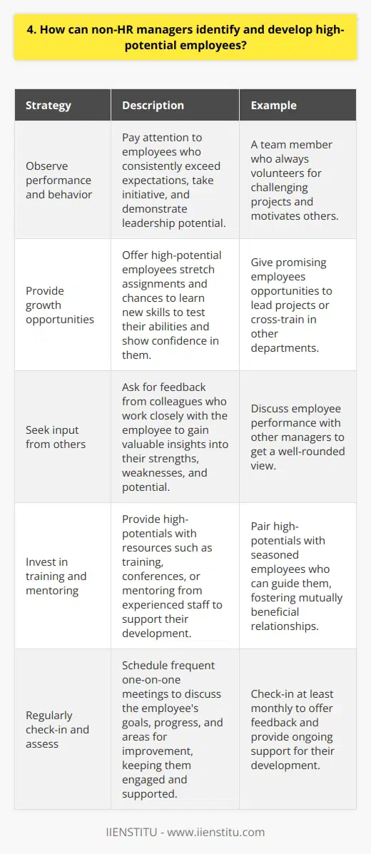 As a non-HR manager, identifying and developing high-potential employees is crucial for building a strong team. Here are some strategies Ive found effective: Observe performance and behavior Pay close attention to how employees approach their work and interact with others. Those who consistently exceed expectations, take initiative, and demonstrate leadership potential are likely high-performers. I once had a team member who always volunteered for challenging projects and motivated others – it was clear they had great potential. Provide growth opportunities Offer high-potential employees stretch assignments and chances to learn new skills. This tests their abilities and shows your confidence in them. I like to give promising employees opportunities to lead projects or cross-train in other departments. Its rewarding to see them rise to the challenge and grow. Seek input from others Ask for feedback from colleagues who work closely with the employee. They may have valuable insights into the persons strengths, weaknesses, and potential. I make a point to discuss employee performance with other managers to get a well-rounded view. Invest in training and mentoring Provide high-potentials with the resources they need to continue developing. This could include training, conferences, or mentoring from more experienced staff. I buddy up high-potentials with seasoned employees who can guide them. The relationships are often mutually beneficial. Regularly check-in and assess Schedule regular one-on-one meetings to discuss the employees goals, progress, and areas for improvement. This keeps them engaged and shows your ongoing investment in their growth. I like to check-in at least monthly to offer feedback and see how I can support their development. The key is to stay alert for high-potential talent, give them chances to grow, and actively support their development. With the right opportunities and guidance, they can become the leaders and top-performers that take your team to the next level.