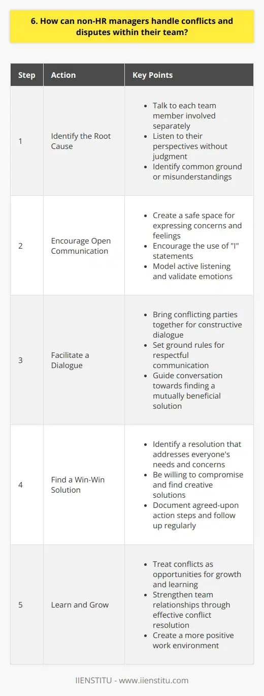 As a non-HR manager, handling conflicts and disputes within your team is a crucial skill. It requires a combination of empathy, active listening, and problem-solving abilities. Identify the Root Cause The first step is to understand the underlying issues that led to the conflict. Talk to each team member involved separately and listen to their perspectives without judgment. Try to identify any common ground or misunderstandings that may have contributed to the dispute. Encourage Open Communication Create a safe space for your team members to express their concerns and feelings. Encourage them to use  I  statements and avoid blame or accusations. As a manager, model active listening and validate their emotions while maintaining a neutral stance. Facilitate a Dialogue Once you have a clear understanding of the situation, bring the conflicting parties together for a constructive dialogue. Set ground rules for respectful communication and guide the conversation towards finding a mutually beneficial solution. Ask open-ended questions and encourage brainstorming of ideas. Find a Win-Win Solution Work with your team members to identify a resolution that addresses everyones needs and concerns. Be willing to compromise and find creative solutions that promote collaboration and teamwork. Document the agreed-upon action steps and follow up regularly to ensure progress is being made. Remember, conflicts are opportunities for growth and learning. By handling them effectively, you can strengthen your teams relationships and create a more positive work environment.