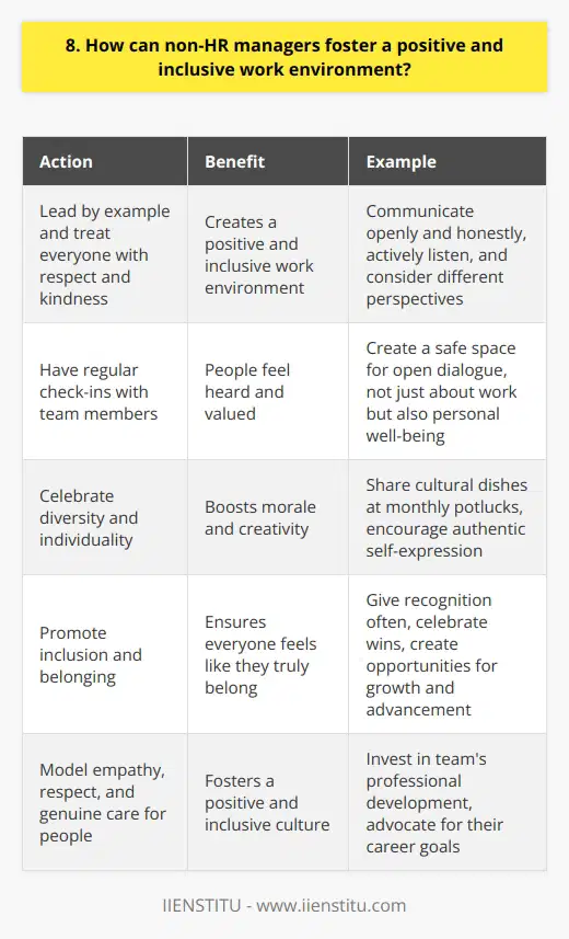 As a non-HR manager, fostering a positive and inclusive work environment is crucial for team success. It starts with leading by example and treating everyone with respect and kindness. Communicate openly and honestly I believe in having regular check-ins with my team members. Not just about work, but also to see how theyre doing personally. By creating a safe space for open dialogue, people feel heard and valued. Another key is to actively listen and consider different perspectives. In meetings, I make sure everyone has a chance to contribute ideas. Diverse viewpoints lead to better solutions! Celebrate diversity and individuality Our differences make us stronger as a team. I love learning about my colleagues unique backgrounds and experiences. Recently, we started a tradition of sharing cultural dishes at monthly potlucks. Its a fun way to appreciate our diversity while bonding over delicious food. I also encourage my team to bring their authentic selves to work. Whether its showcasing their talents at our annual talent show or decorating their workspace to reflect their personality, embracing individuality boosts morale and creativity. Promote inclusion and belonging Inclusion goes beyond just having diverse representation. Its about ensuring everyone feels like they truly belong. One way I foster this is by giving recognition often. Celebrating wins, both big and small, shows that everyones contributions matter. Im also mindful of creating opportunities for everyone to grow and advance. By investing in my teams professional development and advocating for their career goals, they know их valуe their future at the company. At the end of the day, a positive and inclusive culture starts with empathy, respect, and a genuine care for people. As leaders, its our responsibility to model these values every day.