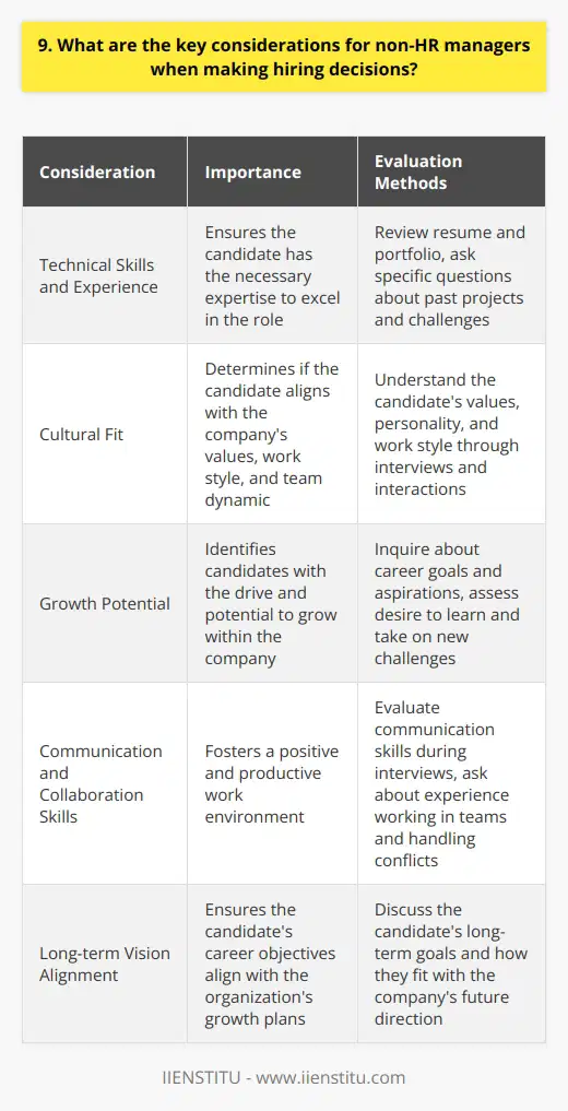 When making hiring decisions, non-HR managers should consider several key factors to ensure they find the right candidate. Assessing Technical Skills and Experience First and foremost, its crucial to evaluate the candidates technical skills and experience relevant to the position. I always start by reviewing their resume and portfolio to get a sense of their background. During the interview, I ask specific questions about their past projects and how they tackled challenges. Its important to gauge whether they have the necessary expertise to excel in the role. Evaluating Cultural Fit Beyond technical qualifications, assessing a candidates cultural fit is equally important. I try to understand their values, work style, and personality to determine if they align with our companys culture. I recall a time when I hired someone who had impressive skills but didnt mesh well with the team dynamic, and it created some tension. Now, I prioritize finding candidates who not only have the right abilities but also fit seamlessly into our work environment. Considering Growth Potential When making hiring decisions, I also consider a candidates growth potential within the company. I look for individuals who demonstrate a strong desire to learn, adapt, and take on new challenges. During the interview, I ask about their career goals and aspirations to see if they have a long-term vision that aligns with our organizations growth plans. I believe in investing in employees who have the drive and potential to grow with the company. Evaluating Communication and Collaboration Skills Effective communication and collaboration are essential in any role. I pay close attention to how candidates express themselves during the interview and whether they can articulate their thoughts clearly. I also inquire about their experience working in teams and how they handle conflicts or differing opinions. Strong communication and collaboration skills are vital for fostering a positive and productive work environment. Making hiring decisions is a significant responsibility for non-HR managers. By carefully considering technical skills, cultural fit, growth potential, and communication abilities, managers can make well-informed choices that contribute to the success of their team and the overall organization.
