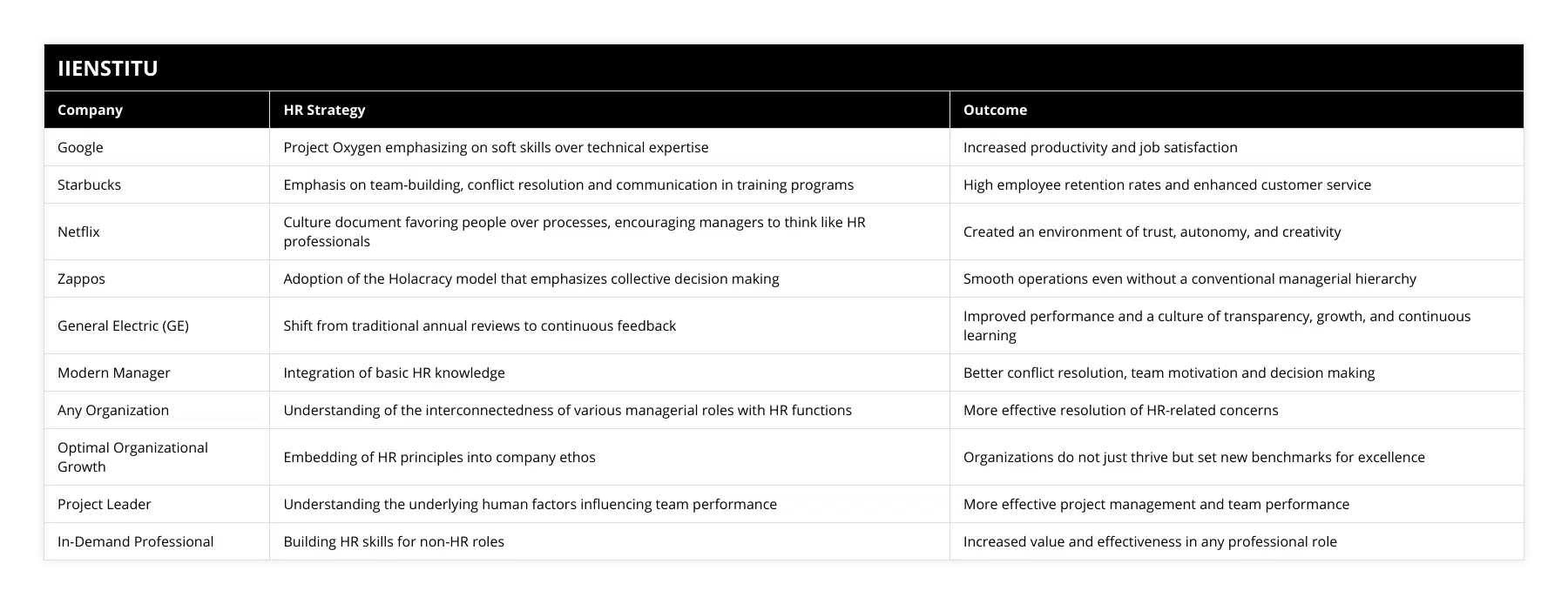 Google, Project Oxygen emphasizing on soft skills over technical expertise, Increased productivity and job satisfaction, Starbucks, Emphasis on team-building, conflict resolution and communication in training programs, High employee retention rates and enhanced customer service, Netflix, Culture document favoring people over processes, encouraging managers to think like HR professionals, Created an environment of trust, autonomy, and creativity, Zappos, Adoption of the Holacracy model that emphasizes collective decision making, Smooth operations even without a conventional managerial hierarchy, General Electric (GE), Shift from traditional annual reviews to continuous feedback, Improved performance and a culture of transparency, growth, and continuous learning, Modern Manager, Integration of basic HR knowledge, Better conflict resolution, team motivation and decision making, Any Organization, Understanding of the interconnectedness of various managerial roles with HR functions, More effective resolution of HR-related concerns, Optimal Organizational Growth, Embedding of HR principles into company ethos, Organizations do not just thrive but set new benchmarks for excellence, Project Leader, Understanding the underlying human factors influencing team performance, More effective project management and team performance, In-Demand Professional, Building HR skills for non-HR roles, Increased value and effectiveness in any professional role