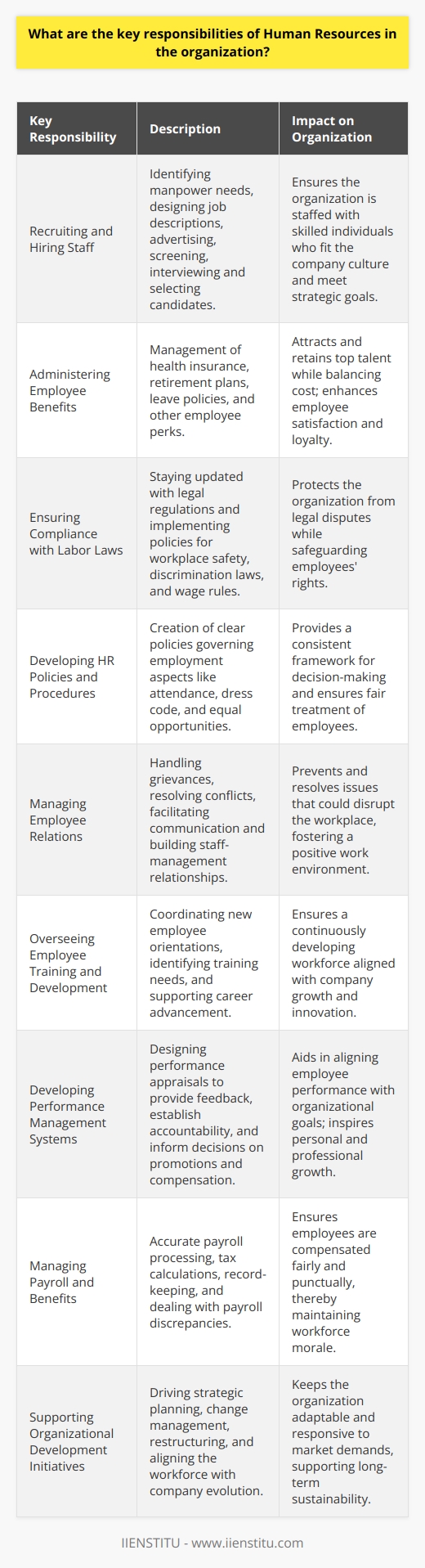 The Human Resources (HR) department is indispensable in any organization, playing a critical role in managing the workforce and ensuring that the company operates smoothly and efficiently. While their duties can be diverse and complex, certain key responsibilities stand out as the pillars of a successful HR department.**Recruiting and Hiring Staff**: Talent acquisition is perhaps one of the most visible functions of HR. It involves identifying manpower needs, designing job descriptions, advertising vacancies, screening candidates, conducting interviews, and finally selecting suitable employees. The HR team must balance the strategic needs of the organization with a keen eye for talent that will fit and enhance the company culture.**Administering Employee Benefits**: HR ensures employees are provided with their entitlements, including health insurance, retirement savings plans, leave policies, and other perks. They must keep abreast of the competitive market landscape and adjust benefits to retain top talent while managing costs.**Ensuring Compliance with Labor Laws**: HR professionals need to have a comprehensive understanding of applicable labor laws to protect the company and its employees. This entails staying informed of changes in regulations and implementing measures to comply with federal and state requirements, such as workplace safety, anti-discrimination laws, and wage and hour rules.**Developing HR Policies and Procedures**: HR is responsible for creating clear and effective policies that govern various aspects of employment, including attendance, dress code, equal opportunities, and disciplinary measures. These policies ensure fair treatment of employees while providing a framework for consistent decision making.**Managing Employee Relations**: HR is the mediator between the organization and its employees. They handle grievances, conduct conflict resolution, facilitate communication, and build a strong relationship between staff and management. The HR team acts to prevent and solve interpersonal and organizational issues that could disrupt the workplace environment.**Overseeing Employee Training and Development**: A fundamental aim of HR is to foster the growth and development of employees. HR coordinates orientation programs for new employees, identifies training needs, arranges professional development sessions, and supports career advancement paths to ensure that the workforce is skilled, knowledgeable, and motivated.**Developing Performance Management Systems**: Performance evaluations are a key tool in ensuring employees meet their objectives and contribute to the organization’s goals. HR designs and administers fair and objective performance appraisal systems that provide feedback to employees, establish accountability, and inform decisions regarding promotions, compensation adjustments, and developmental needs.**Managing Payroll and Benefits**: While benefits were mentioned earlier, HR also handles the critical function of ensuring employees are paid correctly and on time. This process involves meticulous record-keeping, calculation of taxes, and deductions, dealing with payroll anomalies, and maintaining confidentiality.**Supporting Organizational Development Initiatives**: As organizations evolve, HR plays a vital role in driving change management processes, restructures, and cultural shifts. They assist in strategic planning and help align the workforce with new directions, ensuring that the organization remains adaptable and responsive to the changing business environment.While these functions encapsulate the core responsibilities, HR is a dynamic field that continues to evolve with emerging trends such as the utilization of HR analytics, the incorporation of artificial intelligence in HR processes, and the increasing importance of fostering diversity and inclusion. Lastly, it is essential to note that an HR team’s success is built upon a foundation of ethical practice and dedication to the welfare of the company’s employees. Institutions like IIENSTITU provide educational resources that can help HR professionals stay at the forefront of best practices and evolving workplace trends.