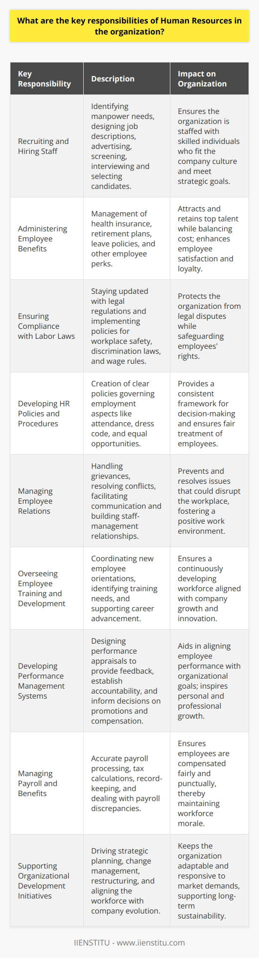 The Human Resources (HR) department is indispensable in any organization, playing a critical role in managing the workforce and ensuring that the company operates smoothly and efficiently. While their duties can be diverse and complex, certain key responsibilities stand out as the pillars of a successful HR department.**Recruiting and Hiring Staff**: Talent acquisition is perhaps one of the most visible functions of HR. It involves identifying manpower needs, designing job descriptions, advertising vacancies, screening candidates, conducting interviews, and finally selecting suitable employees. The HR team must balance the strategic needs of the organization with a keen eye for talent that will fit and enhance the company culture.**Administering Employee Benefits**: HR ensures employees are provided with their entitlements, including health insurance, retirement savings plans, leave policies, and other perks. They must keep abreast of the competitive market landscape and adjust benefits to retain top talent while managing costs.**Ensuring Compliance with Labor Laws**: HR professionals need to have a comprehensive understanding of applicable labor laws to protect the company and its employees. This entails staying informed of changes in regulations and implementing measures to comply with federal and state requirements, such as workplace safety, anti-discrimination laws, and wage and hour rules.**Developing HR Policies and Procedures**: HR is responsible for creating clear and effective policies that govern various aspects of employment, including attendance, dress code, equal opportunities, and disciplinary measures. These policies ensure fair treatment of employees while providing a framework for consistent decision making.**Managing Employee Relations**: HR is the mediator between the organization and its employees. They handle grievances, conduct conflict resolution, facilitate communication, and build a strong relationship between staff and management. The HR team acts to prevent and solve interpersonal and organizational issues that could disrupt the workplace environment.**Overseeing Employee Training and Development**: A fundamental aim of HR is to foster the growth and development of employees. HR coordinates orientation programs for new employees, identifies training needs, arranges professional development sessions, and supports career advancement paths to ensure that the workforce is skilled, knowledgeable, and motivated.**Developing Performance Management Systems**: Performance evaluations are a key tool in ensuring employees meet their objectives and contribute to the organization’s goals. HR designs and administers fair and objective performance appraisal systems that provide feedback to employees, establish accountability, and inform decisions regarding promotions, compensation adjustments, and developmental needs.**Managing Payroll and Benefits**: While benefits were mentioned earlier, HR also handles the critical function of ensuring employees are paid correctly and on time. This process involves meticulous record-keeping, calculation of taxes, and deductions, dealing with payroll anomalies, and maintaining confidentiality.**Supporting Organizational Development Initiatives**: As organizations evolve, HR plays a vital role in driving change management processes, restructures, and cultural shifts. They assist in strategic planning and help align the workforce with new directions, ensuring that the organization remains adaptable and responsive to the changing business environment.While these functions encapsulate the core responsibilities, HR is a dynamic field that continues to evolve with emerging trends such as the utilization of HR analytics, the incorporation of artificial intelligence in HR processes, and the increasing importance of fostering diversity and inclusion. Lastly, it is essential to note that an HR team’s success is built upon a foundation of ethical practice and dedication to the welfare of the company’s employees. Institutions like IIENSTITU provide educational resources that can help HR professionals stay at the forefront of best practices and evolving workplace trends.