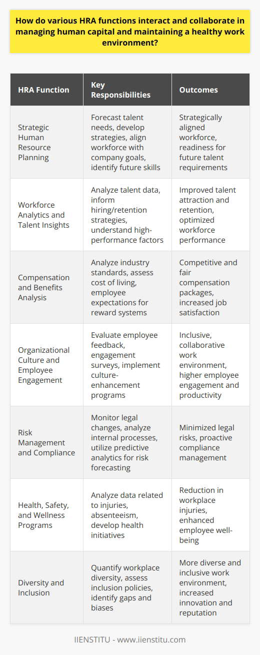 Human Resource Analytics (HRA) is an interdisciplinary approach that plays a crucial role in the management of human capital. By combining data analysis, human resource management, and strategic planning, HRA functions interact and collaborate to ensure a healthy work environment and effective utilization of human resources. Here’s how various HRA functions interconnect and work together to achieve these goals:**Strategic Human Resource Planning**Strategic planning in HR involves forecasting the organization's future talent needs and developing strategies to meet those needs. This function works closely with data analysis to understand market trends, employee turnover rates, and other critical metrics. HRA assists HR professionals in strategically aligning the workforce with the company's goals and identifying future skill requirements.**Workforce Analytics and Talent Insights**HRA leverages advanced analytics to generate insights into the workforce. This technique involves collecting and analyzing talent data to make informed decisions about hiring, retention, and succession planning. By understanding the characteristics of high-performing employees and the factors influencing their performance, HR can create targeted programs to attract and nurture talent within the organization.**Compensation and Benefits Analysis**Compensation and benefits are key factors in job satisfaction and employee retention. HRA functions meticulously analyze industry standards, the cost of living, and employee expectations to recommend competitive and fair compensation packages. This data-driven approach ensures that reward systems are both motivating for employees and sustainable for the organization.**Organizational Culture and Employee Engagement**A positive organizational culture enhances employee engagement and productivity. HRA functions evaluate employee feedback, engagement surveys, and cultural assessments to understand the dynamics of the workplace environment. This valuable information assists HR in implementing programs that foster an inclusive, collaborative, and high-performance culture.**Risk Management and Compliance**Managing risk and ensuring compliance with labor laws and regulations are fundamental responsibilities of HR. HRA supports these functions by monitoring changes in legal requirements and analyzing internal processes to minimize potential risks. Predictive analytics can also forecast areas of concern, allowing the organization to take proactive measures to avoid future issues.**Health, Safety, and Wellness Programs**HRA functions incorporate health, safety, and wellness into the overall human capital management strategy. They use data to identify patterns related to workplace injuries, absenteeism, and health-related productivity loss. Effective collaboration between HRA and workplace health initiatives leads to the development of programs that support the physical and mental health of employees.**Diversity and Inclusion**Diversity and inclusion are more than just HR buzzwords—they are crucial for innovation and company reputation. HRA functions help to quantify diversity in the workplace and assess the effectiveness of inclusion policies. By identifying gaps and biases, HRA provides a basis for creating diverse teams and inclusive work environments that harness the benefits of varied perspectives.In conclusion, the synergy between different HRA functions is vital for optimizing human capital management and promoting a thriving workplace. By integrating data-driven insights across strategic planning, talent management, compensation, organizational culture, compliance, wellness, and diversity initiatives, HRA empowers organizations to anticipate challenges, adapt to change, and invest wisely in their most valuable asset—their people.