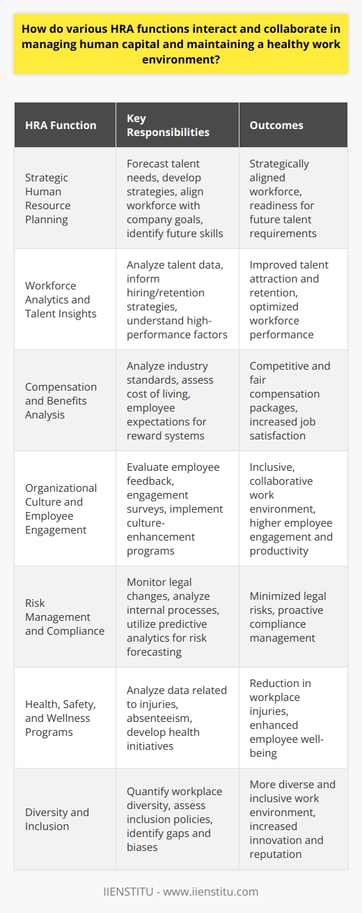 Human Resource Analytics (HRA) is an interdisciplinary approach that plays a crucial role in the management of human capital. By combining data analysis, human resource management, and strategic planning, HRA functions interact and collaborate to ensure a healthy work environment and effective utilization of human resources. Here’s how various HRA functions interconnect and work together to achieve these goals:**Strategic Human Resource Planning**Strategic planning in HR involves forecasting the organization's future talent needs and developing strategies to meet those needs. This function works closely with data analysis to understand market trends, employee turnover rates, and other critical metrics. HRA assists HR professionals in strategically aligning the workforce with the company's goals and identifying future skill requirements.**Workforce Analytics and Talent Insights**HRA leverages advanced analytics to generate insights into the workforce. This technique involves collecting and analyzing talent data to make informed decisions about hiring, retention, and succession planning. By understanding the characteristics of high-performing employees and the factors influencing their performance, HR can create targeted programs to attract and nurture talent within the organization.**Compensation and Benefits Analysis**Compensation and benefits are key factors in job satisfaction and employee retention. HRA functions meticulously analyze industry standards, the cost of living, and employee expectations to recommend competitive and fair compensation packages. This data-driven approach ensures that reward systems are both motivating for employees and sustainable for the organization.**Organizational Culture and Employee Engagement**A positive organizational culture enhances employee engagement and productivity. HRA functions evaluate employee feedback, engagement surveys, and cultural assessments to understand the dynamics of the workplace environment. This valuable information assists HR in implementing programs that foster an inclusive, collaborative, and high-performance culture.**Risk Management and Compliance**Managing risk and ensuring compliance with labor laws and regulations are fundamental responsibilities of HR. HRA supports these functions by monitoring changes in legal requirements and analyzing internal processes to minimize potential risks. Predictive analytics can also forecast areas of concern, allowing the organization to take proactive measures to avoid future issues.**Health, Safety, and Wellness Programs**HRA functions incorporate health, safety, and wellness into the overall human capital management strategy. They use data to identify patterns related to workplace injuries, absenteeism, and health-related productivity loss. Effective collaboration between HRA and workplace health initiatives leads to the development of programs that support the physical and mental health of employees.**Diversity and Inclusion**Diversity and inclusion are more than just HR buzzwords—they are crucial for innovation and company reputation. HRA functions help to quantify diversity in the workplace and assess the effectiveness of inclusion policies. By identifying gaps and biases, HRA provides a basis for creating diverse teams and inclusive work environments that harness the benefits of varied perspectives.In conclusion, the synergy between different HRA functions is vital for optimizing human capital management and promoting a thriving workplace. By integrating data-driven insights across strategic planning, talent management, compensation, organizational culture, compliance, wellness, and diversity initiatives, HRA empowers organizations to anticipate challenges, adapt to change, and invest wisely in their most valuable asset—their people.