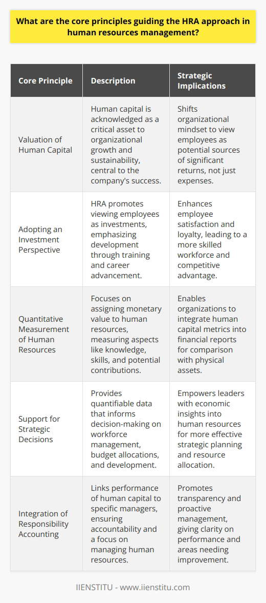 Human Resources Accounting (HRA) is an innovative and forward-thinking approach in human resources management focused on treating employees as valuable assets of an organization. This perspective diverges from traditional views on human capital and has a profound impact on how companies invest in and manage their workforce. The core principles that guide the HRA approach are critical to understanding its strategic importance and the benefits it offers.Valuation of Human CapitalThe cornerstone of the HRA approach is the recognition that human capital is an invaluable asset to any organization. Unlike traditional accounting that often overlooks the contribution of employees to a company's success, HRA acknowledges that people are central to organizational growth and sustainability. This principle challenges companies to view their employees as investments with the potential to yield significant returns rather than as mere operational costs.Adopting an Investment PerspectiveBuilding on the notion of human capital as an asset, HRA promotes an investment mentality towards employees. This reflects a commitment to ongoing development through training, education, and career advancement opportunities. By investing in human capital, organizations can enhance employee satisfaction and loyalty while simultaneously improving their competitive advantage through a more skilled and competent workforce.Quantitative Measurement of Human ResourcesA distinctive aspect of HRA is its focus on quantifying the value of human capital. This practice involves developing methodologies for assigning monetary figures to various aspects of human resources, such as knowledge, skills, experiences, and potential contributions to the company's objectives. By measuring these elements, HRA enables organizations to compare investments in human capital to investments in physical assets, thereby integrating human capital metrics into financial reports and analysis.Support for Strategic DecisionsAnother critical principle of HRA is the support it provides for informed decision-making within organizations. By ascribing financial values to human resources, HRA supplies executive leaders with clear, quantifiable data that can inform strategic decisions about workforce management, budget allocations, and organizational development. Having a solid grasp of the economic impact of human resources positions managers to make more effective decisions regarding how to best cultivate and deploy their workforce.Integration of Responsibility AccountingThe final principle underpinning the HRA approach is Responsibility Accounting. This concept ties the performance and outcomes of human capital directly to specific departments or managers within the organization. By doing so, it ensures accountability and encourages a higher degree of attention to managing and optimizing human resources. Responsibility Accounting also drives transparency within the company, as both successes and areas needing improvement become more visible and can be addressed proactively.By embracing these core principles, the HRA approach serves as a paradigm shift in human resources management. It not only redefines the inherent value of the workforce but also establishes a robust framework for strategically managing human capital in alignment with broader business objectives. Organizations that adopt HRA principles position themselves to capitalize on their employees’ potential effectively, using it not just as a means to achieve immediate operational goals but as a strategic investment that can provide enduring benefits and drive long-term success.