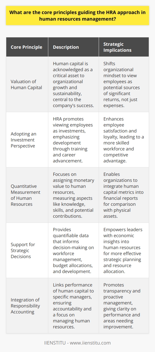 Human Resources Accounting (HRA) is an innovative and forward-thinking approach in human resources management focused on treating employees as valuable assets of an organization. This perspective diverges from traditional views on human capital and has a profound impact on how companies invest in and manage their workforce. The core principles that guide the HRA approach are critical to understanding its strategic importance and the benefits it offers.Valuation of Human CapitalThe cornerstone of the HRA approach is the recognition that human capital is an invaluable asset to any organization. Unlike traditional accounting that often overlooks the contribution of employees to a company's success, HRA acknowledges that people are central to organizational growth and sustainability. This principle challenges companies to view their employees as investments with the potential to yield significant returns rather than as mere operational costs.Adopting an Investment PerspectiveBuilding on the notion of human capital as an asset, HRA promotes an investment mentality towards employees. This reflects a commitment to ongoing development through training, education, and career advancement opportunities. By investing in human capital, organizations can enhance employee satisfaction and loyalty while simultaneously improving their competitive advantage through a more skilled and competent workforce.Quantitative Measurement of Human ResourcesA distinctive aspect of HRA is its focus on quantifying the value of human capital. This practice involves developing methodologies for assigning monetary figures to various aspects of human resources, such as knowledge, skills, experiences, and potential contributions to the company's objectives. By measuring these elements, HRA enables organizations to compare investments in human capital to investments in physical assets, thereby integrating human capital metrics into financial reports and analysis.Support for Strategic DecisionsAnother critical principle of HRA is the support it provides for informed decision-making within organizations. By ascribing financial values to human resources, HRA supplies executive leaders with clear, quantifiable data that can inform strategic decisions about workforce management, budget allocations, and organizational development. Having a solid grasp of the economic impact of human resources positions managers to make more effective decisions regarding how to best cultivate and deploy their workforce.Integration of Responsibility AccountingThe final principle underpinning the HRA approach is Responsibility Accounting. This concept ties the performance and outcomes of human capital directly to specific departments or managers within the organization. By doing so, it ensures accountability and encourages a higher degree of attention to managing and optimizing human resources. Responsibility Accounting also drives transparency within the company, as both successes and areas needing improvement become more visible and can be addressed proactively.By embracing these core principles, the HRA approach serves as a paradigm shift in human resources management. It not only redefines the inherent value of the workforce but also establishes a robust framework for strategically managing human capital in alignment with broader business objectives. Organizations that adopt HRA principles position themselves to capitalize on their employees’ potential effectively, using it not just as a means to achieve immediate operational goals but as a strategic investment that can provide enduring benefits and drive long-term success.