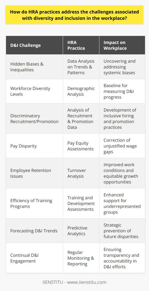 Human Resource Analytics (HRA) encompasses a variety of data-driven methodologies aimed at improving employee outcomes and addressing organizational challenges. With the growing appreciation for diversity and inclusion (D&I) within the workplace, HRA practices are increasingly being employed to provide insights and solutions to ensure a fair and equitable work environment.**D&I Challenges and HRA Insights**One of the primary challenges in promoting D&I is recognizing and addressing hidden biases and structural inequalities that can pervade hiring practices, career advancement, and company culture. HRA practices can dissect company data to uncover trends and patterns that may indicate the presence of such issues.**Workforce Demographic Analysis**A fundamental practice within HRA is the analysis of workforce demographics. By collecting and examining data regarding the racial, gender, age, and other demographic aspects of employees, organizations can assess the effectiveness of their D&I endeavors. This analysis often serves as a baseline to measure progress and to identify departments or levels of an organization that may lack diversity.**Evaluating Recruitment and Promotion**Recruitment and promotion processes are crucial areas where HRA can identify bottlenecks in diversity. By analyzing job applications, interview records, promotion histories, and performance evaluations, HRA can reveal discriminatory patterns, such as a tendency to favor certain demographics over others, and lead the way in developing more inclusive practices.**Pay Equity Assessments**Pay disparity is a common challenge in D&I efforts, and HRA can play a significant role in highlighting wage differences across different employee groups. With detailed pay data, HR can conduct comprehensive equity assessments, identifying any unjustified wage gaps, and take corrective action to promote pay equity.**Addressing Retention and Turnover**Retention is another critical factor influenced by D&I. HRA practices can pinpoint high turnover rates within certain demographics, enabling HR to investigate possible causes and address them. This might involve improvements in work conditions, equity in growth opportunities, and fostering a more inclusive company culture.**Tailoring Training and Development Programs**HRA can also assist in tailoring training and development programs to address diversity goals. By assessing the participation and impact of existing programs, organizations can adapt their strategies to better support underrepresented groups, encourage more inclusive leadership, and facilitate mentorship opportunities linking diverse employees with senior leaders.**Predictive Analytics for Proactive Measures**Predictive analytics is a forward-looking facet of HRA that forecasts future trends in workforce composition and the potential impacts on D&I. This proactive approach allows companies to make strategic decisions to prevent disparities before they occur.**Monitoring and Reporting**Lastly, continuous monitoring and reporting of D&I metrics keep the issue at the forefront of organizational priorities. This constant vigilance ensures that diversity and inclusion do not become sidelined and that efforts to promote them are transparent and accountable.In essence, HRA’s data-driven approach brings a high degree of precision to diagnosing and addressing the multifaceted challenges associated with diversity and inclusion. The insights provided by HRA empower HR professionals to enact strategic changes resulting in a more fair, inclusive, and balanced workplace.