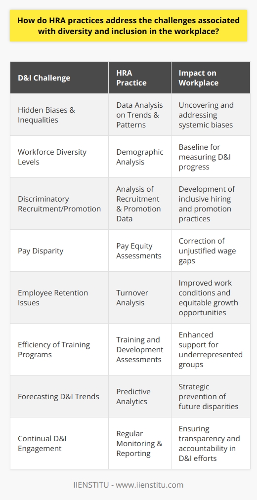 Human Resource Analytics (HRA) encompasses a variety of data-driven methodologies aimed at improving employee outcomes and addressing organizational challenges. With the growing appreciation for diversity and inclusion (D&I) within the workplace, HRA practices are increasingly being employed to provide insights and solutions to ensure a fair and equitable work environment.**D&I Challenges and HRA Insights**One of the primary challenges in promoting D&I is recognizing and addressing hidden biases and structural inequalities that can pervade hiring practices, career advancement, and company culture. HRA practices can dissect company data to uncover trends and patterns that may indicate the presence of such issues.**Workforce Demographic Analysis**A fundamental practice within HRA is the analysis of workforce demographics. By collecting and examining data regarding the racial, gender, age, and other demographic aspects of employees, organizations can assess the effectiveness of their D&I endeavors. This analysis often serves as a baseline to measure progress and to identify departments or levels of an organization that may lack diversity.**Evaluating Recruitment and Promotion**Recruitment and promotion processes are crucial areas where HRA can identify bottlenecks in diversity. By analyzing job applications, interview records, promotion histories, and performance evaluations, HRA can reveal discriminatory patterns, such as a tendency to favor certain demographics over others, and lead the way in developing more inclusive practices.**Pay Equity Assessments**Pay disparity is a common challenge in D&I efforts, and HRA can play a significant role in highlighting wage differences across different employee groups. With detailed pay data, HR can conduct comprehensive equity assessments, identifying any unjustified wage gaps, and take corrective action to promote pay equity.**Addressing Retention and Turnover**Retention is another critical factor influenced by D&I. HRA practices can pinpoint high turnover rates within certain demographics, enabling HR to investigate possible causes and address them. This might involve improvements in work conditions, equity in growth opportunities, and fostering a more inclusive company culture.**Tailoring Training and Development Programs**HRA can also assist in tailoring training and development programs to address diversity goals. By assessing the participation and impact of existing programs, organizations can adapt their strategies to better support underrepresented groups, encourage more inclusive leadership, and facilitate mentorship opportunities linking diverse employees with senior leaders.**Predictive Analytics for Proactive Measures**Predictive analytics is a forward-looking facet of HRA that forecasts future trends in workforce composition and the potential impacts on D&I. This proactive approach allows companies to make strategic decisions to prevent disparities before they occur.**Monitoring and Reporting**Lastly, continuous monitoring and reporting of D&I metrics keep the issue at the forefront of organizational priorities. This constant vigilance ensures that diversity and inclusion do not become sidelined and that efforts to promote them are transparent and accountable.In essence, HRA’s data-driven approach brings a high degree of precision to diagnosing and addressing the multifaceted challenges associated with diversity and inclusion. The insights provided by HRA empower HR professionals to enact strategic changes resulting in a more fair, inclusive, and balanced workplace.