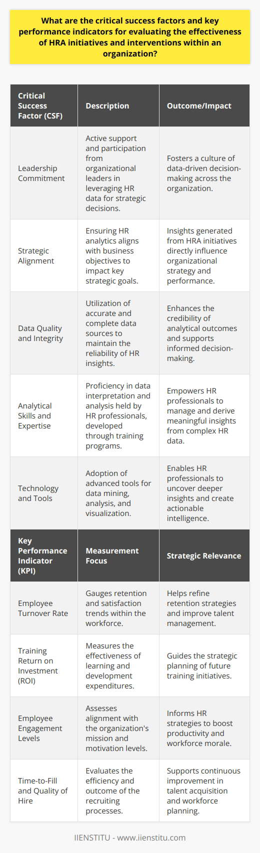 Human Resource Analytics (HRA) has become an increasingly vital aspect of strategic HR management. It plays a critical role in analyzing workforce data and guiding informed decisions that align with business objectives. Understanding and evaluating the effectiveness of HRA initiatives and interventions is multifaceted, involving both Critical Success Factors (CSFs) and Key Performance Indicators (KPIs).**Critical Success Factors for HRA Initiatives**1. **Leadership Commitment:** A cornerstone for any successful HRA initiative is the unwavering support of the organization's leadership. Leaders must not only endorse HRA endeavors but also actively participate in leveraging HR data to inform strategic decisions. Their engagement signifies the initiative's importance and fosters a culture that values data-driven management.2. **Strategic Alignment:** HRA must be intertwined with organizational strategies. It is essential to ensure that the focus of HR analytics aligns with business objectives so that insights generated can directly influence key strategic goals, such as improving productivity or retaining top talent.3. **Data Quality and Integrity:** The accuracy and completeness of data are paramount in HRA. High-quality data sources are prerequisites to extract reliable insights. Organizations should implement robust data management practices to cleanse, integrate, and secure their HR data.4. **Analytical Skills and Expertise:** To derive meaningful insights from complex datasets requires a particular skill set. Therefore, having HR professionals adept in data interpretation and analysis is crucial. Organizations often foster these talents through professional development programs like those offered by IIENSTITU, which enhance HR practitioners' competencies in effectively managing and making sense of Big Data.5. **Technology and Tools:** Utilizing the right technological solutions can amplify the effectiveness of HRA initiatives. Tools that allow for sophisticated data mining, analysis, and visual representation enable HR professionals to draw deeper and more actionable insights.**Key Performance Indicators for HRA Effectiveness**1. **Employee Turnover Rate:** KPIs such as turnover rate offer a direct view into employee retention and satisfaction trends. Analyzing patterns within turnover data can inform retention strategies and talent management practices.2. **Training Return on Investment (ROI):** Evaluating training programs in terms of ROI enables organizations to measure the effectiveness of their learning and development investments and align future training initiatives with strategic workforce planning.3. **Employee Engagement Levels:** Engagement surveys can yield KPIs that reveal the alignment of employees with the organization's mission and their motivation levels. This KPI is often correlated with productivity and can drive HR interventions to bolster workforce morale.4. **Time-to-Fill and Quality of Hire:** The efficiency and effectiveness of recruiting processes are reflected in KPIs such as time-to-fill vacant positions and the resulting quality of hire. These metrics support continual improvement in talent acquisition strategies.In conclusion, the critical success factors of leadership commitment, strategic alignment, data quality, and analytical expertise, along with measurable KPIs, provide an organization with a comprehensive framework for evaluating the effectiveness of HRA initiatives. By emphasizing these factors, organizations can foster a culture of continuous improvement and strategic HR management that contributes to overall business success.