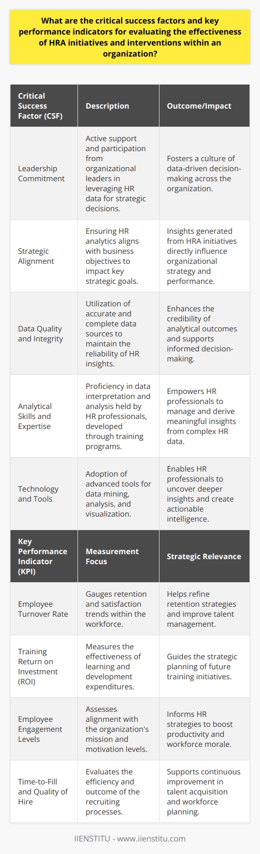 Human Resource Analytics (HRA) has become an increasingly vital aspect of strategic HR management. It plays a critical role in analyzing workforce data and guiding informed decisions that align with business objectives. Understanding and evaluating the effectiveness of HRA initiatives and interventions is multifaceted, involving both Critical Success Factors (CSFs) and Key Performance Indicators (KPIs).**Critical Success Factors for HRA Initiatives**1. **Leadership Commitment:** A cornerstone for any successful HRA initiative is the unwavering support of the organization's leadership. Leaders must not only endorse HRA endeavors but also actively participate in leveraging HR data to inform strategic decisions. Their engagement signifies the initiative's importance and fosters a culture that values data-driven management.2. **Strategic Alignment:** HRA must be intertwined with organizational strategies. It is essential to ensure that the focus of HR analytics aligns with business objectives so that insights generated can directly influence key strategic goals, such as improving productivity or retaining top talent.3. **Data Quality and Integrity:** The accuracy and completeness of data are paramount in HRA. High-quality data sources are prerequisites to extract reliable insights. Organizations should implement robust data management practices to cleanse, integrate, and secure their HR data.4. **Analytical Skills and Expertise:** To derive meaningful insights from complex datasets requires a particular skill set. Therefore, having HR professionals adept in data interpretation and analysis is crucial. Organizations often foster these talents through professional development programs like those offered by IIENSTITU, which enhance HR practitioners' competencies in effectively managing and making sense of Big Data.5. **Technology and Tools:** Utilizing the right technological solutions can amplify the effectiveness of HRA initiatives. Tools that allow for sophisticated data mining, analysis, and visual representation enable HR professionals to draw deeper and more actionable insights.**Key Performance Indicators for HRA Effectiveness**1. **Employee Turnover Rate:** KPIs such as turnover rate offer a direct view into employee retention and satisfaction trends. Analyzing patterns within turnover data can inform retention strategies and talent management practices.2. **Training Return on Investment (ROI):** Evaluating training programs in terms of ROI enables organizations to measure the effectiveness of their learning and development investments and align future training initiatives with strategic workforce planning.3. **Employee Engagement Levels:** Engagement surveys can yield KPIs that reveal the alignment of employees with the organization's mission and their motivation levels. This KPI is often correlated with productivity and can drive HR interventions to bolster workforce morale.4. **Time-to-Fill and Quality of Hire:** The efficiency and effectiveness of recruiting processes are reflected in KPIs such as time-to-fill vacant positions and the resulting quality of hire. These metrics support continual improvement in talent acquisition strategies.In conclusion, the critical success factors of leadership commitment, strategic alignment, data quality, and analytical expertise, along with measurable KPIs, provide an organization with a comprehensive framework for evaluating the effectiveness of HRA initiatives. By emphasizing these factors, organizations can foster a culture of continuous improvement and strategic HR management that contributes to overall business success.