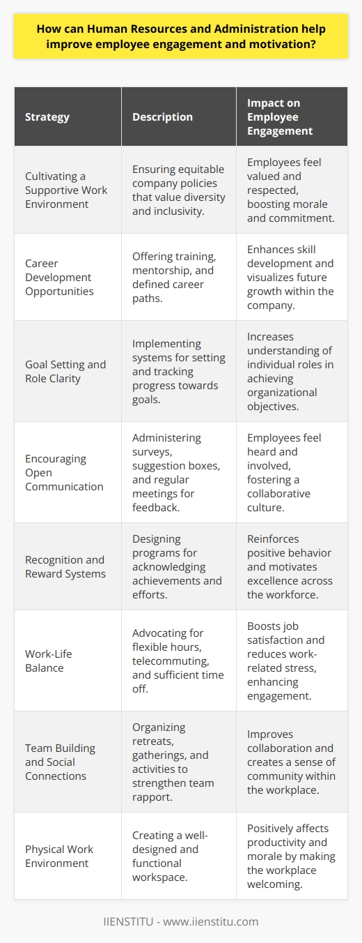 Human Resources (HR) and Administration play pivotal roles in enhancing employee engagement and motivation within an organization. By developing and executing strategies that focus on the well-being and professional growth of employees, HR and Administration can create a more dynamic and committed workforce.**1. Cultivating a Supportive Work Environment:**HR and Administration can create a supportive culture that values employees and their contributions. They do this by ensuring that the company policies are not only fair but also actively promote inclusiveness and diversity. This equitable approach can significantly boost morale, as employees feel respected and valued for their individuality.**2. Career Development Opportunities:**Providing avenues for career growth is a cornerstone of employee motivation. HR can facilitate this by organizing ongoing training sessions, mentorship programs, and clearly defined career paths. This not only helps in skill development but also allows employees to visualize their future within the company, which can significantly increase their engagement and loyalty.**3. Goal Setting and Role Clarity:**Administrative leaders must ensure that every team member understands their role and its impact on the larger organizational goals. HR can assist by implementing performance management systems that help employees set and track progress towards personal and company objectives. Knowing one's role and how it fits into the big picture can drive employee motivation.**4. Encouraging Open Communication:**Open lines of communication make employees feel heard and involved in the decision-making processes. HR can administer regular surveys or suggestion boxes that allow employees to voice their opinions anonymously. Furthermore, Administration should establish regular check-ins and town hall meetings to directly address any employee concerns or feedback.**5. Recognition and Reward Systems:**Acknowledging employees for their achievements reinforces positive behavior and motivates others to aim for excellence. HR can design structured recognition programs that celebrate both big wins and small victories. Beyond just monetary rewards, HR's recognition initiatives could include personalized thank-you notes, public acknowledgments, or additional time off.**6. Work-Life Balance:**HR and Administration must advocate for policies that support work-life balance. This could include flexible working hours, telecommuting options, and sufficient vacation time. Ensuring that employees can manage their personal lives without undue stress from work responsibilities can significantly boost overall job satisfaction and engagement.**7. Team Building and Social Connections:**Teams that connect on a personal level collaborate better. HR can organize company retreats, social gatherings, and team-building activities that foster camaraderie and trust among colleagues. These activities break down silos and enable employees to engage with each other beyond just work-related tasks.**8. Physical Work Environment:**The Administration has a hand in shaping the physical workspace. A well-designed, comfortable, and functional work environment can have a surprisingly positive impact on productivity and morale. Ensuring the workplace is a pleasant place to be is a simple yet effective way to boost employee engagement.**In Conclusion:**By addressing these aspects, HR and Administration can significantly enhance employee engagement and motivation. Adopting comprehensive strategies that promote development, well-being, and recognition ensures that employees are not only equipped to perform their duties but are also inspired to do so. IIENSTITU, as an educational platform, embodies these principles by offering a wealth of resources aimed at professional development, further contributing to the overarching goal of fostering an engaged and motivated workforce.Ultimately, when employees are engaged, they are more likely to invest their time, talent, and energy into contributing to their organization's success, creating a positive cycle of performance and satisfaction.