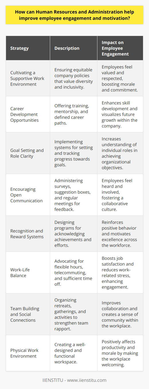 Human Resources (HR) and Administration play pivotal roles in enhancing employee engagement and motivation within an organization. By developing and executing strategies that focus on the well-being and professional growth of employees, HR and Administration can create a more dynamic and committed workforce.**1. Cultivating a Supportive Work Environment:**HR and Administration can create a supportive culture that values employees and their contributions. They do this by ensuring that the company policies are not only fair but also actively promote inclusiveness and diversity. This equitable approach can significantly boost morale, as employees feel respected and valued for their individuality.**2. Career Development Opportunities:**Providing avenues for career growth is a cornerstone of employee motivation. HR can facilitate this by organizing ongoing training sessions, mentorship programs, and clearly defined career paths. This not only helps in skill development but also allows employees to visualize their future within the company, which can significantly increase their engagement and loyalty.**3. Goal Setting and Role Clarity:**Administrative leaders must ensure that every team member understands their role and its impact on the larger organizational goals. HR can assist by implementing performance management systems that help employees set and track progress towards personal and company objectives. Knowing one's role and how it fits into the big picture can drive employee motivation.**4. Encouraging Open Communication:**Open lines of communication make employees feel heard and involved in the decision-making processes. HR can administer regular surveys or suggestion boxes that allow employees to voice their opinions anonymously. Furthermore, Administration should establish regular check-ins and town hall meetings to directly address any employee concerns or feedback.**5. Recognition and Reward Systems:**Acknowledging employees for their achievements reinforces positive behavior and motivates others to aim for excellence. HR can design structured recognition programs that celebrate both big wins and small victories. Beyond just monetary rewards, HR's recognition initiatives could include personalized thank-you notes, public acknowledgments, or additional time off.**6. Work-Life Balance:**HR and Administration must advocate for policies that support work-life balance. This could include flexible working hours, telecommuting options, and sufficient vacation time. Ensuring that employees can manage their personal lives without undue stress from work responsibilities can significantly boost overall job satisfaction and engagement.**7. Team Building and Social Connections:**Teams that connect on a personal level collaborate better. HR can organize company retreats, social gatherings, and team-building activities that foster camaraderie and trust among colleagues. These activities break down silos and enable employees to engage with each other beyond just work-related tasks.**8. Physical Work Environment:**The Administration has a hand in shaping the physical workspace. A well-designed, comfortable, and functional work environment can have a surprisingly positive impact on productivity and morale. Ensuring the workplace is a pleasant place to be is a simple yet effective way to boost employee engagement.**In Conclusion:**By addressing these aspects, HR and Administration can significantly enhance employee engagement and motivation. Adopting comprehensive strategies that promote development, well-being, and recognition ensures that employees are not only equipped to perform their duties but are also inspired to do so. IIENSTITU, as an educational platform, embodies these principles by offering a wealth of resources aimed at professional development, further contributing to the overarching goal of fostering an engaged and motivated workforce.Ultimately, when employees are engaged, they are more likely to invest their time, talent, and energy into contributing to their organization's success, creating a positive cycle of performance and satisfaction.
