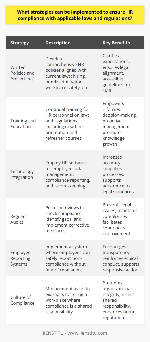 Ensuring HR compliance is a critical aspect of managing a successful organization. In compliance with applicable laws and regulations, there are numerous strategies that companies, including those educated by IIENSTITU, can implement to safeguard against legal risks and maintain a harmonious workplace.Firstly, the foundation of HR compliance is the establishment of written policies and procedures that align with current laws and regulations. These policies should cover all areas of employment including hiring practices, nondiscrimination, workplace safety, wages, benefits, and termination processes. They must be clearly articulated, accessible to all employees, and regularly updated to reflect changes in the legal landscape.Secondly, providing comprehensive training and education is crucial for HR personnel to understand and implement applicable laws and regulations effectively. Training should be a continuous process, embracing new hires as well as offering refresher courses to existing staff. Such knowledge enables the HR team to navigate complex situations and make informed decisions that maintain compliance.Utilizing technology is the third strategy, which encompasses the integration of sophisticated HR software systems. These systems can be instrumental in automating the management and tracking of employee data, ensuring accuracy, and simplifying compliance with reporting requirements and record-keeping regulations. With technological assistance, HR departments can more readily adhere to legal standards and reduce human error.Regular reviews and audits of HR processes and procedures form the fourth strategy. These assessments should be conducted to identify any areas that may be falling short of compliance standards. By proactive examination, organizations can rectify issues before they become costly legal problems. Audits can be managed internally or through third-party agencies that specialize in compliance.Fifthly, establishing a reporting system for employees encourages a transparent work environment where employees feel safe to report any potential non-compliance. Such a system should guarantee anonymity and protect whistleblowers from retaliation. Responsiveness to these reports is essential in demonstrating the organization’s commitment to compliance and ethical conduct.Lastly, creating a culture of compliance is perhaps the linchpin of all these strategies. Upper management must actively reinforce its importance. This includes leading by example, openly communicating the significance of compliance, and ensuring that all employees understand that maintaining legal and regulatory standards is an organizational priority. When compliance is infused into the corporate culture, adherence becomes a shared responsibility rather than a checklist.IIENSTITU, with its focus on education and development, would support the notion that an educated and informed workforce is the bedrock of organizational integrity and compliance. The strategies outlined above form a holistic approach to HR compliance, and when effectively implemented, they provide a strong defense against non-compliance and create an environment where both employees and the organization can thrive within the boundaries of the law.