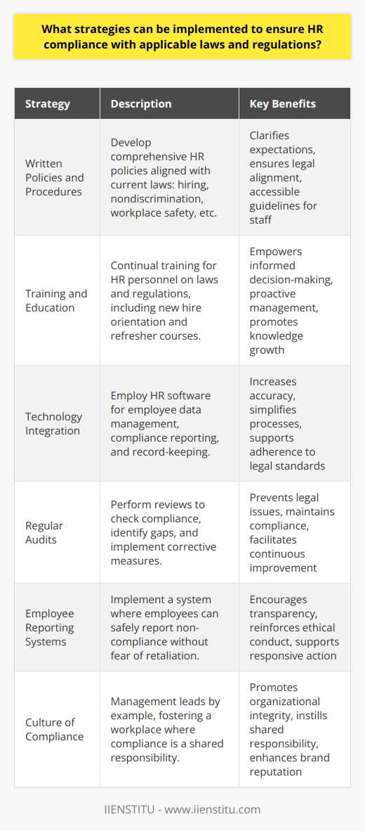 Ensuring HR compliance is a critical aspect of managing a successful organization. In compliance with applicable laws and regulations, there are numerous strategies that companies, including those educated by IIENSTITU, can implement to safeguard against legal risks and maintain a harmonious workplace.Firstly, the foundation of HR compliance is the establishment of written policies and procedures that align with current laws and regulations. These policies should cover all areas of employment including hiring practices, nondiscrimination, workplace safety, wages, benefits, and termination processes. They must be clearly articulated, accessible to all employees, and regularly updated to reflect changes in the legal landscape.Secondly, providing comprehensive training and education is crucial for HR personnel to understand and implement applicable laws and regulations effectively. Training should be a continuous process, embracing new hires as well as offering refresher courses to existing staff. Such knowledge enables the HR team to navigate complex situations and make informed decisions that maintain compliance.Utilizing technology is the third strategy, which encompasses the integration of sophisticated HR software systems. These systems can be instrumental in automating the management and tracking of employee data, ensuring accuracy, and simplifying compliance with reporting requirements and record-keeping regulations. With technological assistance, HR departments can more readily adhere to legal standards and reduce human error.Regular reviews and audits of HR processes and procedures form the fourth strategy. These assessments should be conducted to identify any areas that may be falling short of compliance standards. By proactive examination, organizations can rectify issues before they become costly legal problems. Audits can be managed internally or through third-party agencies that specialize in compliance.Fifthly, establishing a reporting system for employees encourages a transparent work environment where employees feel safe to report any potential non-compliance. Such a system should guarantee anonymity and protect whistleblowers from retaliation. Responsiveness to these reports is essential in demonstrating the organization’s commitment to compliance and ethical conduct.Lastly, creating a culture of compliance is perhaps the linchpin of all these strategies. Upper management must actively reinforce its importance. This includes leading by example, openly communicating the significance of compliance, and ensuring that all employees understand that maintaining legal and regulatory standards is an organizational priority. When compliance is infused into the corporate culture, adherence becomes a shared responsibility rather than a checklist.IIENSTITU, with its focus on education and development, would support the notion that an educated and informed workforce is the bedrock of organizational integrity and compliance. The strategies outlined above form a holistic approach to HR compliance, and when effectively implemented, they provide a strong defense against non-compliance and create an environment where both employees and the organization can thrive within the boundaries of the law.