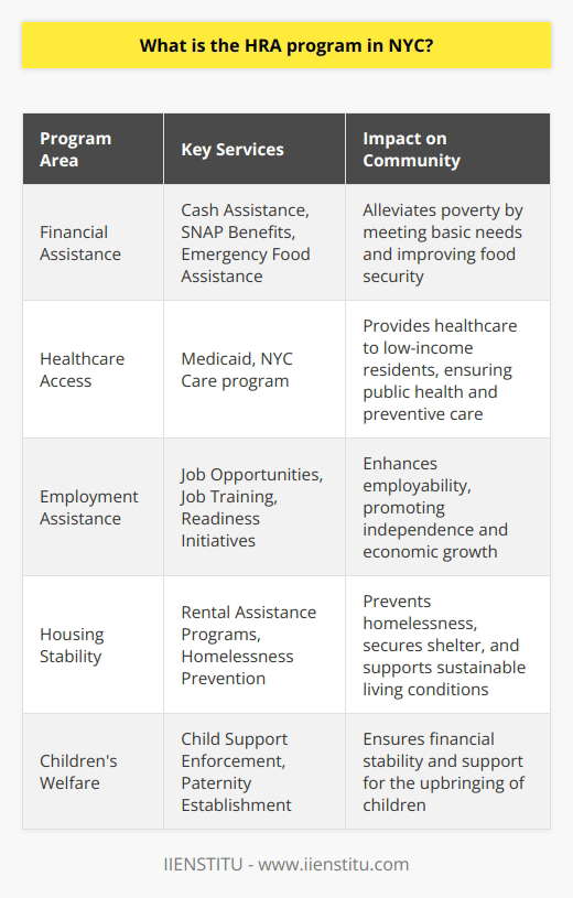 The Human Resources Administration (HRA) program in New York City is a critical structure within the social services sector, offering a lifeline to many individuals and families across the five boroughs. By administering a wide array of programs, HRA is instrumental in providing the necessary assistance to empower and support vulnerable populations, helping them to navigate the challenges of daily living within the urban environment.At the core of HRA's mission is the provision of financial assistance. Through meticulously designed eligibility criteria, HRA ensures that those in dire need receive the help they require. Cash assistance programs support those unable to meet their basic living expenses, and SNAP benefits help extend their food purchasing power to obtain healthier food options. In immediate crisis situations, HRA's emergency food assistance programs provide a critical stopgap for groceries and meals.Healthcare access is another pillar of HRA's service portfolio. With the complexity of health insurance markets and the cost of healthcare, programs like Medicaid become indispensable for low-income individuals and families. Moreover, NYC Care program extends a range of medical services to those who may not qualify for other programs, ensuring a baseline of healthcare for all, which is particularly crucial for preventive and emergency services.Employment assistance is provided by connecting individuals with gainful job opportunities and supporting them with job training and readiness initiatives. For many, this pathway is essential for achieving and sustaining independence and stability. These employment programs not only contribute to personal growth but also support the economic vitality of the broader community.In urban settings like NYC, where the cost of living is high, housing stability is paramount. HRA combats housing insecurity through rental assistance programs and homelessness prevention efforts, which offer subsidies, legal advocacy, and support services to those at risk of losing their homes. These protections are vital in preventing a spiral into homelessness, a condition that could further exacerbate other social challenges.Children's welfare, which hinges on reliable financial support, is addressed through the enforcement and facilitation of child support. By streamlining the processes of paternity establishment, court order procurement, and enforcement, HRA plays a crucial role in safeguarding the economic foundation of children's lives.In summary, the Human Resources Administration program in New York City stands as a multifaceted organization dedicated to supporting the well-being of the city's residents. Through financial aid, healthcare, employment support, housing stabilization, and child support services, HRA not only assists individuals and families in immediate need but also builds a framework for long-term social stability and economic development.