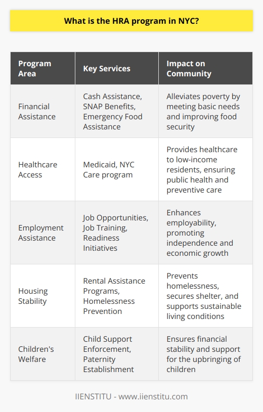 The Human Resources Administration (HRA) program in New York City is a critical structure within the social services sector, offering a lifeline to many individuals and families across the five boroughs. By administering a wide array of programs, HRA is instrumental in providing the necessary assistance to empower and support vulnerable populations, helping them to navigate the challenges of daily living within the urban environment.At the core of HRA's mission is the provision of financial assistance. Through meticulously designed eligibility criteria, HRA ensures that those in dire need receive the help they require. Cash assistance programs support those unable to meet their basic living expenses, and SNAP benefits help extend their food purchasing power to obtain healthier food options. In immediate crisis situations, HRA's emergency food assistance programs provide a critical stopgap for groceries and meals.Healthcare access is another pillar of HRA's service portfolio. With the complexity of health insurance markets and the cost of healthcare, programs like Medicaid become indispensable for low-income individuals and families. Moreover, NYC Care program extends a range of medical services to those who may not qualify for other programs, ensuring a baseline of healthcare for all, which is particularly crucial for preventive and emergency services.Employment assistance is provided by connecting individuals with gainful job opportunities and supporting them with job training and readiness initiatives. For many, this pathway is essential for achieving and sustaining independence and stability. These employment programs not only contribute to personal growth but also support the economic vitality of the broader community.In urban settings like NYC, where the cost of living is high, housing stability is paramount. HRA combats housing insecurity through rental assistance programs and homelessness prevention efforts, which offer subsidies, legal advocacy, and support services to those at risk of losing their homes. These protections are vital in preventing a spiral into homelessness, a condition that could further exacerbate other social challenges.Children's welfare, which hinges on reliable financial support, is addressed through the enforcement and facilitation of child support. By streamlining the processes of paternity establishment, court order procurement, and enforcement, HRA plays a crucial role in safeguarding the economic foundation of children's lives.In summary, the Human Resources Administration program in New York City stands as a multifaceted organization dedicated to supporting the well-being of the city's residents. Through financial aid, healthcare, employment support, housing stabilization, and child support services, HRA not only assists individuals and families in immediate need but also builds a framework for long-term social stability and economic development.