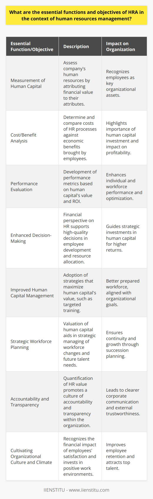 Human Resource Accounting (HRA) is a contemporary approach within human resources management, integral for evaluating and capitalizing on the workforce's contribution to an organization. The essence of HRA lies in its distinctive functions and objectives, which extend beyond the traditional scope of simply managing personnel.The Essential Functions of HRA:1. **Measurement of Human Capital**: HRA primarily focuses on assessing the company's human resources by attributing financial value to their knowledge, experience, skills, and potential contributions. This quantitative assessment helps in recognizing employees as key organizational assets.2. **Cost/Benefit Analysis**: HRA involves determining the cost of recruiting, hiring, training, and developing staff, and juxtaposing these investments against the economic benefits that employees bring to the organization. This analysis underlines the importance of human capital investment and its impact on the bottom line.3. **Performance Evaluation**: By implementing HRA, organizations can develop more effective performance metrics not just for the workforce as a whole, but individual employees. These metrics are based on the value and return on investment (ROI) that human capital brings.The Objectives of HRA:1. **Enhanced Decision-Making**: The financial perspective on human resources provided by HRA supports higher-quality decision-making in areas like employee development, workforce planning, and resource allocation. Leaders can prioritize investments in training or recruitment efforts based on their anticipated returns.2. **Improved Human Capital Management**: HRA encourages the adoption of strategies that maximize the value of human capital. This might include targeted training programs to fill skill gaps or strategic realignment of workforce capacities to meet organizational demands.3. **Strategic Workforce Planning**: Through precise valuation of human capital, HRA aids in creating a more strategic approach to managing workforce changes, anticipating future talent needs, and preparing for succession planning to ensure continuity and growth.4. **Accountability and Transparency**: By quantifying the value of human resources, HRA also promotes a culture of accountability. It allows for clear corporate communication regarding the status of human capital, thereby fostering transparency within and outside the organization.5. **Cultivating Organizational Culture and Climate**: A sophisticated HRA approach recognizes the worth of workforce well-being. Enterprises that understand the financial impact of their employees' contentment are more likely to invest in positive work environments, leading to improved employee retention and attraction of top talent.The practical implications of HRA are far-reaching. As organizations face increasingly complex challenges requiring adaptable and innovative human resource strategies, the importance of HRA cannot be overstated. By providing a financial perspective on workforce management, HRA propels HR to the forefront of strategic business planning, cementing its role in achieving organizational success.HRA remains a field with abundant potential for expansion and deeper integration into human resource management disciplines. As such, academic institutions like IIENSTITU can play a pivotal role in preparing the next generation of HR professionals to tackle the complexities of human resource accounting, ensuring they have the tools and knowledge necessary to optimize human capital as a major driver of organizational performance.