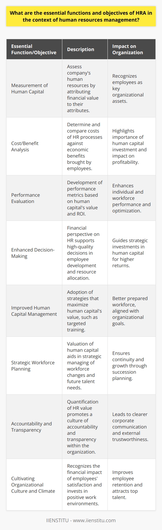 Human Resource Accounting (HRA) is a contemporary approach within human resources management, integral for evaluating and capitalizing on the workforce's contribution to an organization. The essence of HRA lies in its distinctive functions and objectives, which extend beyond the traditional scope of simply managing personnel.The Essential Functions of HRA:1. **Measurement of Human Capital**: HRA primarily focuses on assessing the company's human resources by attributing financial value to their knowledge, experience, skills, and potential contributions. This quantitative assessment helps in recognizing employees as key organizational assets.2. **Cost/Benefit Analysis**: HRA involves determining the cost of recruiting, hiring, training, and developing staff, and juxtaposing these investments against the economic benefits that employees bring to the organization. This analysis underlines the importance of human capital investment and its impact on the bottom line.3. **Performance Evaluation**: By implementing HRA, organizations can develop more effective performance metrics not just for the workforce as a whole, but individual employees. These metrics are based on the value and return on investment (ROI) that human capital brings.The Objectives of HRA:1. **Enhanced Decision-Making**: The financial perspective on human resources provided by HRA supports higher-quality decision-making in areas like employee development, workforce planning, and resource allocation. Leaders can prioritize investments in training or recruitment efforts based on their anticipated returns.2. **Improved Human Capital Management**: HRA encourages the adoption of strategies that maximize the value of human capital. This might include targeted training programs to fill skill gaps or strategic realignment of workforce capacities to meet organizational demands.3. **Strategic Workforce Planning**: Through precise valuation of human capital, HRA aids in creating a more strategic approach to managing workforce changes, anticipating future talent needs, and preparing for succession planning to ensure continuity and growth.4. **Accountability and Transparency**: By quantifying the value of human resources, HRA also promotes a culture of accountability. It allows for clear corporate communication regarding the status of human capital, thereby fostering transparency within and outside the organization.5. **Cultivating Organizational Culture and Climate**: A sophisticated HRA approach recognizes the worth of workforce well-being. Enterprises that understand the financial impact of their employees' contentment are more likely to invest in positive work environments, leading to improved employee retention and attraction of top talent.The practical implications of HRA are far-reaching. As organizations face increasingly complex challenges requiring adaptable and innovative human resource strategies, the importance of HRA cannot be overstated. By providing a financial perspective on workforce management, HRA propels HR to the forefront of strategic business planning, cementing its role in achieving organizational success.HRA remains a field with abundant potential for expansion and deeper integration into human resource management disciplines. As such, academic institutions like IIENSTITU can play a pivotal role in preparing the next generation of HR professionals to tackle the complexities of human resource accounting, ensuring they have the tools and knowledge necessary to optimize human capital as a major driver of organizational performance.