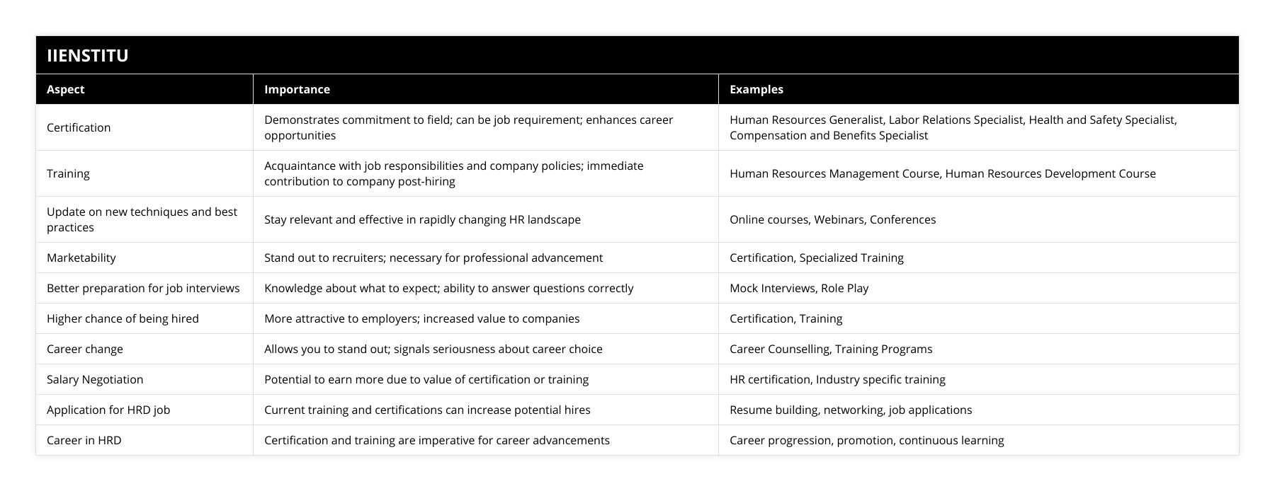 Certification, Demonstrates commitment to field; can be job requirement; enhances career opportunities, Human Resources Generalist, Labor Relations Specialist, Health and Safety Specialist, Compensation and Benefits Specialist, Training, Acquaintance with job responsibilities and company policies; immediate contribution to company post-hiring, Human Resources Management Course, Human Resources Development Course, Update on new techniques and best practices, Stay relevant and effective in rapidly changing HR landscape, Online courses, Webinars, Conferences, Marketability, Stand out to recruiters; necessary for professional advancement, Certification, Specialized Training, Better preparation for job interviews, Knowledge about what to expect; ability to answer questions correctly, Mock Interviews, Role Play, Higher chance of being hired, More attractive to employers; increased value to companies, Certification, Training, Career change, Allows you to stand out; signals seriousness about career choice, Career Counselling, Training Programs, Salary Negotiation, Potential to earn more due to value of certification or training, HR certification, Industry specific training, Application for HRD job, Current training and certifications can increase potential hires, Resume building, networking, job applications, Career in HRD, Certification and training are imperative for career advancements, Career progression, promotion, continuous learning