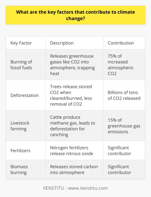 Here is a detailed content on the key factors contributing to climate change:The primary driver of climate change is the burning of fossil fuels such as coal, oil, and natural gas. When fossil fuels are combusted, carbon dioxide and other greenhouse gases are released into the atmosphere. These greenhouse gases trap heat from the sun, causing global temperatures to rise over time. Fossil fuel combustion accounts for over 75% of the increase in atmospheric carbon dioxide since the Industrial Revolution. The use of fossil fuels for electricity, heating, transportation, and industry is the predominant cause of human-induced climate change.Deforestation is another major contributor to climate change. Trees absorb and store carbon dioxide through photosynthesis. When forests are cleared and trees are burned or decompose, the stored carbon is released back into the atmosphere. Deforestation also reduces the number of trees available to remove carbon dioxide from the air. Between 2015-2020, over 4 million hectares of forest were lost per year, releasing billions of tons of carbon dioxide.In addition, intensive livestock farming generates considerable greenhouse gas emissions. Cattle, sheep, and other ruminant animals produce methane, a potent greenhouse gas, as part of their digestive process. Large-scale cattle ranching also leads to deforestation in some regions. Overall, the livestock sector accounts for around 15% of global human-caused greenhouse gas emissions.Other significant factors include fertilizers containing nitrogen, the burning of biomass, and certain industrial processes that release gases like nitrous oxide and fluorinated gases. However, the clear primary driver is the combustion of fossil fuels, which must be phased out and replaced by renewable energy sources such as solar, wind, and hydropower to mitigate climate change. Reducing deforestation and reforming agricultural practices are also necessary to limit this existential threat.