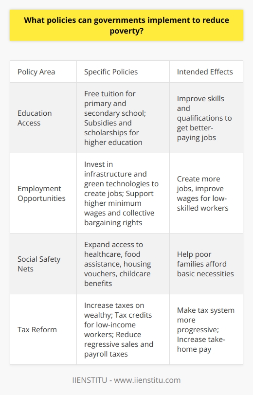 Here is a detailed content on policies governments can implement to reduce poverty:Governments have several policy options to help reduce poverty in their countries. One of the most important is increasing access to education. Making primary and secondary school tuition-free and compulsory ensures children from low-income families get a basic education. Providing subsidies, scholarships and student aid can make higher education more accessible as well. With better education and skills, people can qualify for better-paying, stable jobs that lift them out of poverty. Another key policy is creating employment opportunities and improving wages, especially for low-skilled workers. Governments can invest in infrastructure development and green technologies to create construction, manufacturing and installation jobs. Setting higher minimum wages and supporting collective bargaining rights for workers can boost incomes. Policies that help small businesses like access to capital and tax credits can promote job creation too.Strengthening social safety net programs is also important. Cash assistance, food stamps, housing vouchers and utilities subsidies can help poor families afford basic necessities. Expanding access to free or subsidized healthcare protects people from medical debt. Increasing funding for childcare, disability and unemployment benefits provides further financial security for those struggling.Finally, reforming tax policies can make the system more progressive and ease burdens on the poor. Increasing taxes on wealthy individuals and corporations while giving tax credits to low income workers through programs like the Earned Income Tax Credit supplements their earnings. Reducing regressive sales and payroll taxes also helps increase their take home pay.A comprehensive anti-poverty strategy combines education, job creation, safety net expansion and tax reform. Together these policies can address both the immediate needs of the poor as well as tackle root causes of poverty like lack of skills, unemployment and low wages. A multipronged approach is necessary for governments to meaningfully reduce poverty.