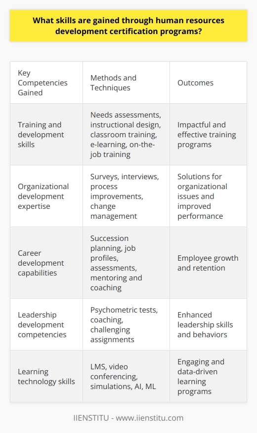 Here is a detailed content on the skills gained through human resources development certification programs:Human resources development (HRD) certification programs provide professionals with a comprehensive set of skills to effectively manage and develop an organization's human capital. Key competencies gained include:Training and Development- Conducting training needs assessments to identify skills gaps and development opportunities aligned to organizational objectives- Designing and developing customized training programs and curricula based on needs assessment findings- Understanding and applying adult learning theories and instructional design models - Delivering engaging and impactful training using various methods like classroom training, e-learning, on-the-job training, etc.- Evaluating training effectiveness through tests, feedback surveys, on-the-job observation, etc. Organizational Development- Diagnosing organizational issues and challenges through methods like surveys, interviews, focus groups- Designing organizational development interventions including process improvements, culture change initiatives, team building, etc.- Gaining buy-in and managing change through effective communication and stakeholder engagement- Implementing solutions and tracking progress through metrics and evaluations- Sustaining change by embedding new processes and ways of workingCareer Development- Partnering with managers on succession planning and developing high potential employees- Creating job profiles, competency models and career paths for different roles- Identifying employee potential through assessments and performance reviews- Providing mentoring and coaching opportunities for development  - Designing individual development plans aligned to career goals and organizational needsLeadership Development- Assessing leadership competencies at different levels through psychometric tests, interviews, etc. - Designing leadership programs to build skills like strategic thinking, decision making, people management- Providing coaching, mentoring and job rotations to develop leadership experience- Offering challenging assignments to apply skills and measure development- Evaluating program impacts on leadership behavior and organizational performanceLearning Technologies- Leveraging learning management systems, online courses, video conferencing, mobile apps etc.- Using social media, gamification, simulations, AR/VR for engaging and personalized learning- Applying learning analytics to gain insights and enhance program outcomes- Staying updated on new technologies like AI, machine learning, for training and developmentIn summary, HRD certifications equip professionals with a wide variety of skills to strategically enhance employee development, performance and organizational effectiveness. The key knowledge areas covered align to the end-to-end process of developing human capital.