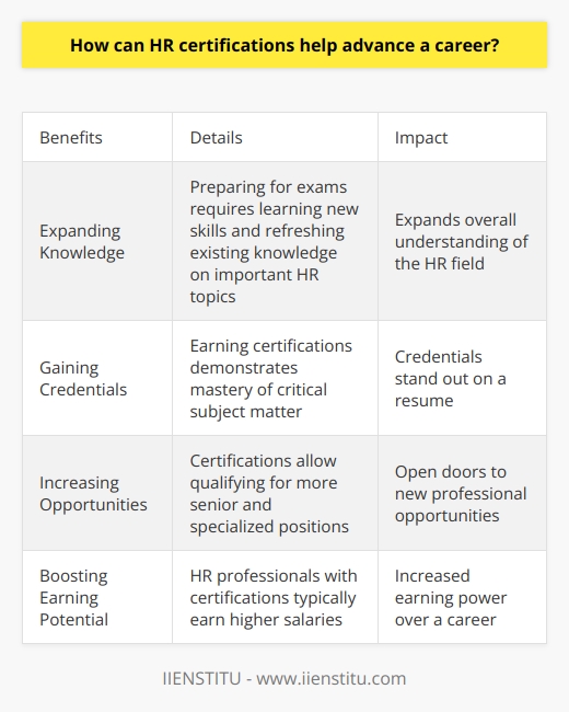 Here is a detailed content on how HR certifications can help advance a career:Benefits of Earning HR CertificationsHuman resource (HR) certifications provide many benefits for HR professionals seeking to advance their careers. By obtaining certifications, HR professionals showcase their dedication to the field and knowledge of key HR principles and practices. This can make them more attractive candidates for employers and open up new job opportunities. Below are some of the main ways HR certifications help further careers:Expanding KnowledgePreparing for HR certification exams requires learning new skills and refreshing existing knowledge. The exams test candidates on important HR topics such as employment law, compensation, organizational development, and more. Studying for these tests can expand an HR professional's overall understanding of the field.Gaining Credentials Earning certifications provides HR professionals with credentials to support their experience. HR certifications demonstrate mastery of critical subject matter. Some of the most widely recognized HR certifications are offered by the HR Certification Institute and the Society for Human Resource Management. Having these credentials on a resume can make candidates stand out.Increasing OpportunitiesHR certifications open doors to new professional opportunities. Some employers mandate candidates hold specific certifications for certain roles. Obtaining certifications can allow HR professionals to qualify for more senior-level and specialized positions. Certifications also showcase motivation to employers, indicating candidates are dedicated to professional development.Boosting Earning PotentialHR professionals with certifications typically earn higher salaries than those without. A survey by the HR Certification Institute found certified HR professionals make over $15,000 more annually than their uncertified peers. The advantages certifications provide in skills, credentials, and opportunities translate into increased earning power over a career.In summary, HR certifications can progress careers by expanding knowledge, providing credentials, creating new opportunities, and increasing earning potential. HR professionals seeking advancement should consider obtaining certifications to demonstrate their skills and commitment. The investment in certification can yield dividends throughout an HR career.
