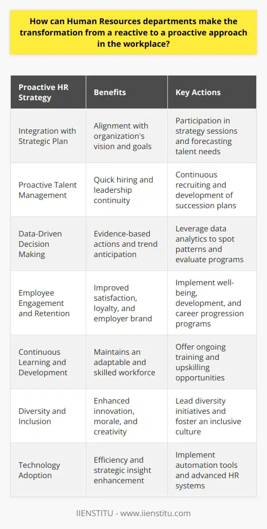 Transitioning Human Resources (HR) from a reactive to a proactive approach is essential for modern businesses to navigate the complexities and uncertainties of today’s fast-paced work environment. A proactive HR department takes on the role of a strategic partner that anticipates the future needs and challenges of the organization and addresses them before they potentially become obstacles.A key to achieving a proactive stance is for the HR department to fully integrate its activities with the organization's strategic plan. This involves participating in high-level strategy sessions and understanding the long-term vision and goals of the company. With this knowledge, HR can forecast talent needs and develop workforce planning strategies that account for projected growth, technological advancements, and industry trends.Another proactive measure is proactive talent management. HR teams should build robust talent pipelines through engaging in continuous recruiting efforts, even when there is no immediate job opening. This enables them to quickly fill positions with high-quality candidates when the need arises. Furthermore, they should identify key roles and develop succession plans to ensure the uninterrupted functioning of critical positions.HR departments can adopt a data-driven approach to anticipate and influence the dynamics within the organization. By leveraging data analytics, HR can spot patterns, predict trends such as turnover rates, and evaluate the effectiveness of programs and policies. This insight allows them to make evidence-based decisions and take strategic actions to support the overall health and productivity of the organization.Employee engagement and retention are further hallmarks of a proactive HR approach. Implementing programs that proactively address employee well-being, professional development, and career progression not only improves satisfaction and loyalty but also enhances the employer brand, making the company a more attractive place to work.Investment in continuous learning and development is another aspect where HR can be proactive. Providing ongoing training and upskilling opportunities helps maintain an agile and skilled workforce, ready to adapt to changes and embrace new technologies or methodologies.Additionally, HR should champion a positive, inclusive workplace culture and lead by example in fostering diversity and inclusion initiatives. These efforts improve morale, encourage creativity, and drive innovation, thus contributing to the organization’s success.Embracing technology is a must for proactive HR departments. Automation tools can streamline routine tasks, while advanced HR systems can provide strategic insights through data analysis. Cloud-based HR platforms, Artificial Intelligence (AI) for recruitment and onboarding, or employee self-service portals are examples of how technology can enhance HR functions and support a proactive business approach.In conclusion, HR departments can transition to a proactive approach by aligning their initiatives with strategic business objectives, adopting data-driven practices, maintaining a robust talent management strategy, emphasizing employee engagement and development, and leveraging technology. By focusing on foresight and planning, HR can shift from simply responding to immediate challenges to being a catalyst for organizational growth and adaptability, driving strategic outcomes and supporting the company's long-term success.