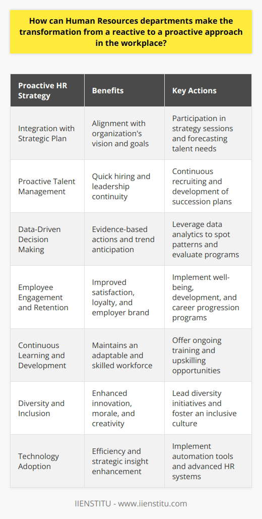 Transitioning Human Resources (HR) from a reactive to a proactive approach is essential for modern businesses to navigate the complexities and uncertainties of today’s fast-paced work environment. A proactive HR department takes on the role of a strategic partner that anticipates the future needs and challenges of the organization and addresses them before they potentially become obstacles.A key to achieving a proactive stance is for the HR department to fully integrate its activities with the organization's strategic plan. This involves participating in high-level strategy sessions and understanding the long-term vision and goals of the company. With this knowledge, HR can forecast talent needs and develop workforce planning strategies that account for projected growth, technological advancements, and industry trends.Another proactive measure is proactive talent management. HR teams should build robust talent pipelines through engaging in continuous recruiting efforts, even when there is no immediate job opening. This enables them to quickly fill positions with high-quality candidates when the need arises. Furthermore, they should identify key roles and develop succession plans to ensure the uninterrupted functioning of critical positions.HR departments can adopt a data-driven approach to anticipate and influence the dynamics within the organization. By leveraging data analytics, HR can spot patterns, predict trends such as turnover rates, and evaluate the effectiveness of programs and policies. This insight allows them to make evidence-based decisions and take strategic actions to support the overall health and productivity of the organization.Employee engagement and retention are further hallmarks of a proactive HR approach. Implementing programs that proactively address employee well-being, professional development, and career progression not only improves satisfaction and loyalty but also enhances the employer brand, making the company a more attractive place to work.Investment in continuous learning and development is another aspect where HR can be proactive. Providing ongoing training and upskilling opportunities helps maintain an agile and skilled workforce, ready to adapt to changes and embrace new technologies or methodologies.Additionally, HR should champion a positive, inclusive workplace culture and lead by example in fostering diversity and inclusion initiatives. These efforts improve morale, encourage creativity, and drive innovation, thus contributing to the organization’s success.Embracing technology is a must for proactive HR departments. Automation tools can streamline routine tasks, while advanced HR systems can provide strategic insights through data analysis. Cloud-based HR platforms, Artificial Intelligence (AI) for recruitment and onboarding, or employee self-service portals are examples of how technology can enhance HR functions and support a proactive business approach.In conclusion, HR departments can transition to a proactive approach by aligning their initiatives with strategic business objectives, adopting data-driven practices, maintaining a robust talent management strategy, emphasizing employee engagement and development, and leveraging technology. By focusing on foresight and planning, HR can shift from simply responding to immediate challenges to being a catalyst for organizational growth and adaptability, driving strategic outcomes and supporting the company's long-term success.