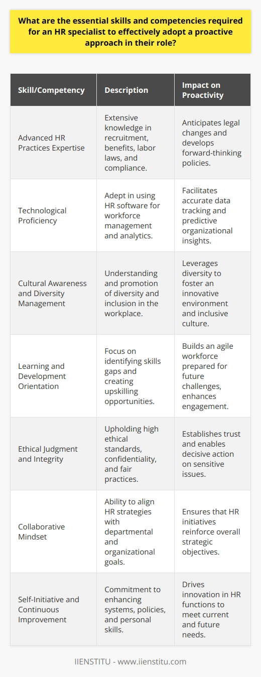 To be effective in their role, HR specialists must embrace a proactive approach, which necessitates a skill set that extends beyond traditional administrative capabilities. Here are several essential skills and competencies.**Advanced Expertise in Human Resource Practices**In the dynamic field of human resources, keeping up with the latest practices and continually updating one's knowledge base is crucial for staying ahead of the curve. An HR specialist should be well-versed in all technical aspects of HR, from recruitment and benefits administration to labor laws and compliance. This technical expertise allows for the anticipation of legal changes and the proactive development of policies to meet regulatory requirements.**Technological Proficiency**The modern HR specialist must be technologically savvy, utilizing the latest HR software tools for workforce management and analytics. This proficiency supports proactive decision-making through accurate tracking of employee data, predictive analytics, and streamlined HR processes that forecast and respond to organizational needs.**Cultural Awareness and Diversity Management**A proactive HR specialist must recognize the value of inclusivity and diversity in the workplace. Developing programs and initiatives that celebrate and leverage diversity is essential for fostering a vibrant, innovative environment. Understanding the multifaceted aspects of organizational culture enables HR to lead by example and cultivate a culture of inclusivity and belonging.**Learning and Development Orientation**Proactive HR specialists invest in the continuous learning and development of employees. By identifying skills gaps and creating opportunities for growth and upskilling, they can build a workforce that is more agile and prepared for the challenges of the future. Creating clear pathways for employee development also promotes engagement and retention.**Ethical Judgment and Integrity**Trust is paramount in the realm of human resources. Proactive HR professionals demonstrate impeccable ethical standards and integrity, safeguarding employee confidentiality, advocating for fair treatment, and maintaining transparent practices. This builds trust across the organization and enables HR to act assertively and decisively when issues arise.**Collaborative Mindset**Working closely with various departments to align HR strategies with organizational objectives is a proactive tactic. An HR specialist should be able to act as a liaison between management and employees, ensuring that workforce planning and HR initiatives reinforce overall strategic goals.**Self-Initiative and Continuous Improvement**Finally, a proactive HR specialist never remains complacent. They consistently seek ways to improve systems, policies, and their own professional abilities. This drive for continuous improvement ensures that the HR function not only responds to current organizational needs but also adapts to future trends and challenges.These skills and competencies align an HR specialist with a proactive orientation, preparing them to navigate the complexities of the HR role effectively, foster productive work environments, and contribute positively to their organization's success. Whether during peaceful times of operation or amidst the turbulence of organizational upheaval, the proactive HR specialist is an invaluable navigator, steering towards strategic success and workplace harmony.