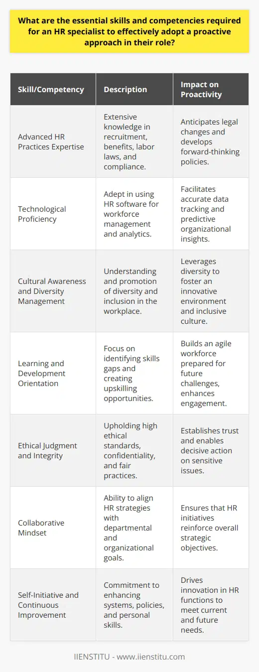 To be effective in their role, HR specialists must embrace a proactive approach, which necessitates a skill set that extends beyond traditional administrative capabilities. Here are several essential skills and competencies.**Advanced Expertise in Human Resource Practices**In the dynamic field of human resources, keeping up with the latest practices and continually updating one's knowledge base is crucial for staying ahead of the curve. An HR specialist should be well-versed in all technical aspects of HR, from recruitment and benefits administration to labor laws and compliance. This technical expertise allows for the anticipation of legal changes and the proactive development of policies to meet regulatory requirements.**Technological Proficiency**The modern HR specialist must be technologically savvy, utilizing the latest HR software tools for workforce management and analytics. This proficiency supports proactive decision-making through accurate tracking of employee data, predictive analytics, and streamlined HR processes that forecast and respond to organizational needs.**Cultural Awareness and Diversity Management**A proactive HR specialist must recognize the value of inclusivity and diversity in the workplace. Developing programs and initiatives that celebrate and leverage diversity is essential for fostering a vibrant, innovative environment. Understanding the multifaceted aspects of organizational culture enables HR to lead by example and cultivate a culture of inclusivity and belonging.**Learning and Development Orientation**Proactive HR specialists invest in the continuous learning and development of employees. By identifying skills gaps and creating opportunities for growth and upskilling, they can build a workforce that is more agile and prepared for the challenges of the future. Creating clear pathways for employee development also promotes engagement and retention.**Ethical Judgment and Integrity**Trust is paramount in the realm of human resources. Proactive HR professionals demonstrate impeccable ethical standards and integrity, safeguarding employee confidentiality, advocating for fair treatment, and maintaining transparent practices. This builds trust across the organization and enables HR to act assertively and decisively when issues arise.**Collaborative Mindset**Working closely with various departments to align HR strategies with organizational objectives is a proactive tactic. An HR specialist should be able to act as a liaison between management and employees, ensuring that workforce planning and HR initiatives reinforce overall strategic goals.**Self-Initiative and Continuous Improvement**Finally, a proactive HR specialist never remains complacent. They consistently seek ways to improve systems, policies, and their own professional abilities. This drive for continuous improvement ensures that the HR function not only responds to current organizational needs but also adapts to future trends and challenges.These skills and competencies align an HR specialist with a proactive orientation, preparing them to navigate the complexities of the HR role effectively, foster productive work environments, and contribute positively to their organization's success. Whether during peaceful times of operation or amidst the turbulence of organizational upheaval, the proactive HR specialist is an invaluable navigator, steering towards strategic success and workplace harmony.