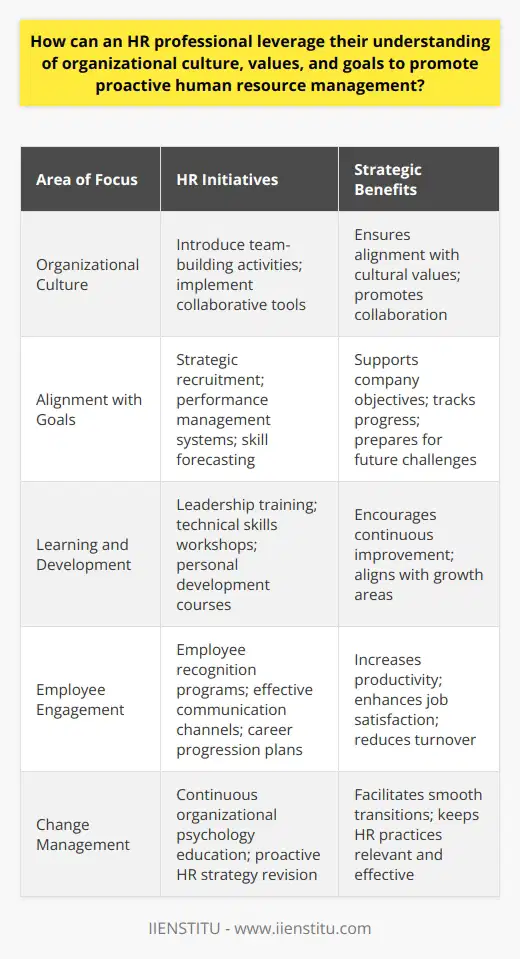 Human Resource (HR) professionals are in a unique position to influence and enhance the working environment of an organization. By meticulously understanding the intricacies of an organization's culture, values, and goals, they can spearhead proactive human resource management that supports the overall strategic direction and health of the company.Understanding Organizational CultureOrganizational culture comprises the shared values, beliefs, and norms that define the environment within a company. An HR professional who grasps these cultural dimensions can tailor initiatives to fit within this framework, ensuring that the programs resonate with employees and promote desired behaviors. For instance, if collaboration is a core value, HR might introduce team-building activities or collaborative tools that encourage teamwork.Aligning HR Activities with Organizational Goals A proactive HR professional aligns human resource strategies with the overarching goals of the organization. This means understanding not only what the company aims to achieve but also how it intends to achieve those goals. HR activities that support this alignment might include:- Strategic recruitment efforts to attract talent that brings the right skills and attitudes necessary for achieving business objectives.- Implementing performance management systems that track and reward contributions toward company goals.- Assessing and forecasting the skills needed in the long term to ensure the organization has the necessary human capital to succeed.Fostering Learning and Development OpportunitiesContinuous learning and development are crucial for maintaining a competitive edge in today's fast-paced business landscape. HR professionals who are attuned to the goals and values of their organizations can curate learning opportunities that precisely target areas of growth. Whether it is leadership training, technical skills workshops, or personal development courses, these programs should reflect the company's strategic direction and encourage employees to integrate new knowledge into their daily work practices.Promoting Employee Engagement and SatisfactionWhen HR professionals understand the cultural dynamics of their company, they can develop more effective ways to boost employee engagement and satisfaction. Engaged employees are more productive, provide better service, and are less likely to leave. HR initiatives may include:- Recognizing and rewarding employees who embody company values in their work.- Establishing clear communication channels that facilitate feedback and create a sense of belonging and purpose.- Creating career progression plans that align with personal and organizational objectives, thus enhancing job satisfaction and retention.Ultimately, proactive human resource management requires HR professionals to stay vigilant, responsive, and strategic. They must also be well-versed in organizational psychology and adept at change management to successfully integrate HR practices with cultural, value-based, and operational aspects of the company. By doing so, they not only contribute to a positive workplace but also help in steering the organization towards its broader mission and business goals, solidifying the role of HR as a pivotal component in the success of modern organizations.