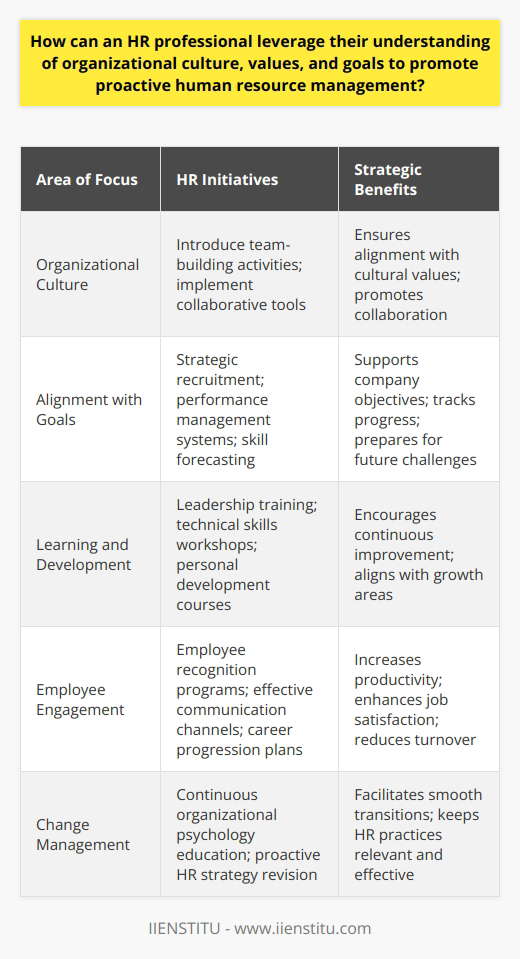 Human Resource (HR) professionals are in a unique position to influence and enhance the working environment of an organization. By meticulously understanding the intricacies of an organization's culture, values, and goals, they can spearhead proactive human resource management that supports the overall strategic direction and health of the company.Understanding Organizational CultureOrganizational culture comprises the shared values, beliefs, and norms that define the environment within a company. An HR professional who grasps these cultural dimensions can tailor initiatives to fit within this framework, ensuring that the programs resonate with employees and promote desired behaviors. For instance, if collaboration is a core value, HR might introduce team-building activities or collaborative tools that encourage teamwork.Aligning HR Activities with Organizational Goals A proactive HR professional aligns human resource strategies with the overarching goals of the organization. This means understanding not only what the company aims to achieve but also how it intends to achieve those goals. HR activities that support this alignment might include:- Strategic recruitment efforts to attract talent that brings the right skills and attitudes necessary for achieving business objectives.- Implementing performance management systems that track and reward contributions toward company goals.- Assessing and forecasting the skills needed in the long term to ensure the organization has the necessary human capital to succeed.Fostering Learning and Development OpportunitiesContinuous learning and development are crucial for maintaining a competitive edge in today's fast-paced business landscape. HR professionals who are attuned to the goals and values of their organizations can curate learning opportunities that precisely target areas of growth. Whether it is leadership training, technical skills workshops, or personal development courses, these programs should reflect the company's strategic direction and encourage employees to integrate new knowledge into their daily work practices.Promoting Employee Engagement and SatisfactionWhen HR professionals understand the cultural dynamics of their company, they can develop more effective ways to boost employee engagement and satisfaction. Engaged employees are more productive, provide better service, and are less likely to leave. HR initiatives may include:- Recognizing and rewarding employees who embody company values in their work.- Establishing clear communication channels that facilitate feedback and create a sense of belonging and purpose.- Creating career progression plans that align with personal and organizational objectives, thus enhancing job satisfaction and retention.Ultimately, proactive human resource management requires HR professionals to stay vigilant, responsive, and strategic. They must also be well-versed in organizational psychology and adept at change management to successfully integrate HR practices with cultural, value-based, and operational aspects of the company. By doing so, they not only contribute to a positive workplace but also help in steering the organization towards its broader mission and business goals, solidifying the role of HR as a pivotal component in the success of modern organizations.