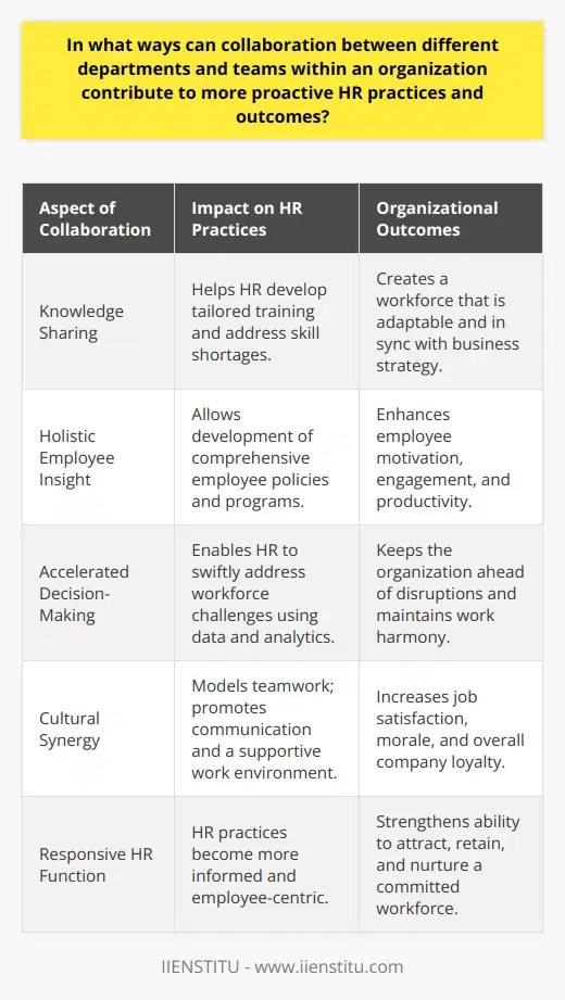 The synergy between various departments and teams within an organization is a vital ingredient for fostering dynamic and proactive Human Resource (HR) practices. This collaboration can significantly bolster an organization's ability to anticipate and shape the changing landscape of workforce management.Knowledge Sharing Enhances HR PracticesOne of the critical ways departments can work together to support HR is through the exchange of knowledge and expertise. When teams share information about their processes, challenges, and successes, HR professionals can gain a clearer picture of the current competences within the organization. This positions HR to tailor training programs that not only address skill shortages but also align with the needs and strategic direction of the business, resulting in a more capable and adaptable workforce.Holistic Employee Insight Drives Better StrategyCollaboration invites a multidimensional view of the employee experience. When HR partners with other departments, they can tap into a broader range of employee feedback and performance data. This enables HR to construct a well-rounded understanding of what motivates staff, what they need to excel in their roles, and what might be undermining their engagement or productivity. Equipped with this insight, HR can devise more relevant and impactful employee policies, wellness programs, and career development initiatives.Accelerated and Informed Decision-MakingEffective collaboration between departments also enhances the agility of decision-making within HR. When departments work together cohesively, they produce a wellspring of data and analyses that HR can use to make informed decisions swiftly. This accelerated process allows HR to deploy solutions and address workforce challenges in real-time, ensuring that the organization stays ahead of potential disruptions and maintains a harmonious work environment.Cultivating a Culture of Mutual SupportThe interplay of different teams within an organization can lead to a stronger, more supportive company culture. Cross-functional collaboration models for employees the kind of teamwork and communication HR aims to encourage. This type of environment fosters open dialogue, reduces siloes, and makes employees feel heard and valued—a key factor in boosting morale and job satisfaction.In conclusion, breaking down barriers between departments and encouraging a culture of cooperation significantly enhances the effectiveness of HR practices. It leads to a more informed, responsive, and employee-centric HR function, capable of developing strategies that not only support the goals of the organization but also promote a committed, harmonious, and productive workforce.