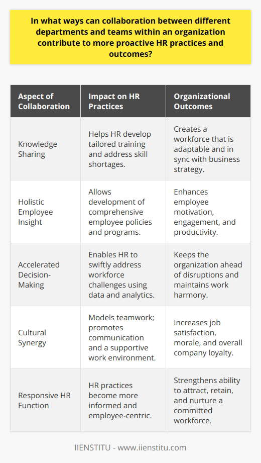 The synergy between various departments and teams within an organization is a vital ingredient for fostering dynamic and proactive Human Resource (HR) practices. This collaboration can significantly bolster an organization's ability to anticipate and shape the changing landscape of workforce management.Knowledge Sharing Enhances HR PracticesOne of the critical ways departments can work together to support HR is through the exchange of knowledge and expertise. When teams share information about their processes, challenges, and successes, HR professionals can gain a clearer picture of the current competences within the organization. This positions HR to tailor training programs that not only address skill shortages but also align with the needs and strategic direction of the business, resulting in a more capable and adaptable workforce.Holistic Employee Insight Drives Better StrategyCollaboration invites a multidimensional view of the employee experience. When HR partners with other departments, they can tap into a broader range of employee feedback and performance data. This enables HR to construct a well-rounded understanding of what motivates staff, what they need to excel in their roles, and what might be undermining their engagement or productivity. Equipped with this insight, HR can devise more relevant and impactful employee policies, wellness programs, and career development initiatives.Accelerated and Informed Decision-MakingEffective collaboration between departments also enhances the agility of decision-making within HR. When departments work together cohesively, they produce a wellspring of data and analyses that HR can use to make informed decisions swiftly. This accelerated process allows HR to deploy solutions and address workforce challenges in real-time, ensuring that the organization stays ahead of potential disruptions and maintains a harmonious work environment.Cultivating a Culture of Mutual SupportThe interplay of different teams within an organization can lead to a stronger, more supportive company culture. Cross-functional collaboration models for employees the kind of teamwork and communication HR aims to encourage. This type of environment fosters open dialogue, reduces siloes, and makes employees feel heard and valued—a key factor in boosting morale and job satisfaction.In conclusion, breaking down barriers between departments and encouraging a culture of cooperation significantly enhances the effectiveness of HR practices. It leads to a more informed, responsive, and employee-centric HR function, capable of developing strategies that not only support the goals of the organization but also promote a committed, harmonious, and productive workforce.