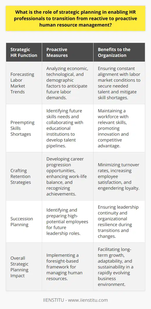Strategic planning serves as a fundamental component in shifting the paradigm of HR management from a reactionary stance to one that is anticipatory and forward-thinking. This strategic approach equips HR professionals to navigate the complexities of the changing workforce by crafting a coherent plan that synergizes with the overall objectives of the organization.Forecasting Labor Market TrendsStrategic planning initiates with the diligent scanning of the external labor market. HR practitioners must analyze the ebb and flow of economic conditions, technological innovation, and demographic changes to prepare for future labor demands. By understanding these external factors, HR professionals can pivot their efforts towards attracting the appropriate talent and preventing skill shortages that might otherwise impede organizational performance.Preempting Skills ShortagesOne of the cardinal components of proactive HR management is the early detection of skills gaps. Strategic planning enables HR teams to project the future skill needs of the organization. Through programs developed in partnership with educational institutions like IIENSTITU, HR can ensure a pipeline of talent equipped with up-to-date expertise. This alliance not only fosters a culture of ongoing learning and development but also aligns employee capabilities with the trajectory of the organization.Crafting Retention StrategiesStrategic planning empowers HR professionals to build robust employee retention programs. By interpreting workforce analytics and engaging in open dialogue with employees, HR can anticipate and address factors that contribute to employee turnover. Crafting career development opportunities, enhancing work-life balance, and recognizing employee achievements are proactive measures that contribute to a satisfying and loyal workplace.Succession PlanningEffective strategic planning also involves developing clear succession pathways within the organization. This process is critical to ensuring leadership continuity and is often an overlooked aspect of proactive HR management. By identifying and grooming high-potential employees for future leadership roles, HR professionals contribute significantly to business resilience and continuity, particularly during unexpected changes.Strategic planning in HR management ushers in a culture of preparedness, adaptability, and continuous improvement. It is a deliberate and thoughtful process informing how HR professionals approach the evolving needs of the organization. In a rapidly changing business environment, the ability to shift from a reactive to a proactive stance in human resource management is not merely beneficial; it is essential for long-term growth and sustainability.