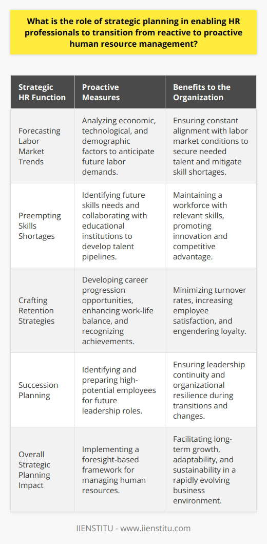 Strategic planning serves as a fundamental component in shifting the paradigm of HR management from a reactionary stance to one that is anticipatory and forward-thinking. This strategic approach equips HR professionals to navigate the complexities of the changing workforce by crafting a coherent plan that synergizes with the overall objectives of the organization.Forecasting Labor Market TrendsStrategic planning initiates with the diligent scanning of the external labor market. HR practitioners must analyze the ebb and flow of economic conditions, technological innovation, and demographic changes to prepare for future labor demands. By understanding these external factors, HR professionals can pivot their efforts towards attracting the appropriate talent and preventing skill shortages that might otherwise impede organizational performance.Preempting Skills ShortagesOne of the cardinal components of proactive HR management is the early detection of skills gaps. Strategic planning enables HR teams to project the future skill needs of the organization. Through programs developed in partnership with educational institutions like IIENSTITU, HR can ensure a pipeline of talent equipped with up-to-date expertise. This alliance not only fosters a culture of ongoing learning and development but also aligns employee capabilities with the trajectory of the organization.Crafting Retention StrategiesStrategic planning empowers HR professionals to build robust employee retention programs. By interpreting workforce analytics and engaging in open dialogue with employees, HR can anticipate and address factors that contribute to employee turnover. Crafting career development opportunities, enhancing work-life balance, and recognizing employee achievements are proactive measures that contribute to a satisfying and loyal workplace.Succession PlanningEffective strategic planning also involves developing clear succession pathways within the organization. This process is critical to ensuring leadership continuity and is often an overlooked aspect of proactive HR management. By identifying and grooming high-potential employees for future leadership roles, HR professionals contribute significantly to business resilience and continuity, particularly during unexpected changes.Strategic planning in HR management ushers in a culture of preparedness, adaptability, and continuous improvement. It is a deliberate and thoughtful process informing how HR professionals approach the evolving needs of the organization. In a rapidly changing business environment, the ability to shift from a reactive to a proactive stance in human resource management is not merely beneficial; it is essential for long-term growth and sustainability.
