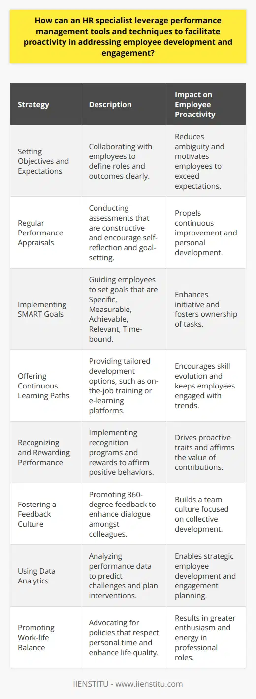 HR specialists have the unique opportunity to influence their organization's culture and workforce dynamism through strategic performance management. By effectively implementing performance management tools and techniques, they can encourage employees to become proactive participants in their own development and engagement within the company.**Setting Objectives and Expectations**A fundamental step in performance management is to outline clear, achievable objectives. HR specialists should collaborate with both employees and managers to define roles and expected outcomes. When employees have clarity on what is expected from them, there is less ambiguity and more motivation to meet and exceed those expectations, fostering a proactive workplace culture.**Regular Performance Appraisals**One of the most effective performance management tools is the regular appraisal system. These evaluations should go beyond mere assessments to become collaborative sessions where employees are encouraged to self-reflect, set personal goals, and work actively towards achieving them. Providing feedback that is both timely and constructive propels employees to address areas for improvement on an ongoing basis.**Implementing SMART Goals**HR specialists should guide the process of setting SMART goals with employees. By ensuring that goals are Specific, Measurable, Achievable, Relevant, and Time-bound, HR can instill a sense of direction and purpose. Employees with SMART goals are more likely to take initiative and display a sense of ownership over their tasks.**Offering Continuous Learning Paths**An environment where learning is continuous and promoted can significantly impact employee proactivity. HR specialists can facilitate development plans that include on-the-job training, mentorship, or access to e-learning platforms such as those offered by IIENSTITU. By personalizing learning paths, employees can evolve their skillsets and remain engaged with current industry trends and organizational needs.**Recognizing and Rewarding Performance**Recognition is a powerful motivator. HR specialists who implement systems for recognizing and rewarding performance not only affirm positive behaviors but also drive others to exhibit proactive traits. Whether it’s through formal award programs, public acknowledgments, or simple thank-you notes, recognition solidifies the connection between good performance and tangible rewards.**Fostering a Feedback Culture**Encouraging a culture that embraces regular feedback can help employees become receptive to continuous improvement. HR specialists should champion tools and platforms that allow for 360-degree feedback, facilitating a dialogue between colleagues, superiors, and subordinates. This transparency helps in building a proactive team culture wherein everyone strives for collective development.**Using Data Analytics**Modern HR tools often come with data analytics capabilities. By understanding data trends related to performance metrics, HR specialists can proactively identify gaps, predict potential challenges, and plan relevant interventions. These insights help in designing strategic employee development programs and preventive engagement measures.**Promoting Work-life Balance**A proactive workforce is also a healthy one. HR specialists should encourage policies and practices that promote work-life balance, which can have an indirect impact on employee enthusiasm and energy. Employees who feel their personal time is respected tend to bring more vigor to their professional roles.In employing these techniques, HR specialists will create a working environment that not only aligns with the company's strategic goals but also actively involves employees in steering their own career growth. This leads to a more dynamic and engaged workforce that contributes significantly to the organization's overall success and sustainability.