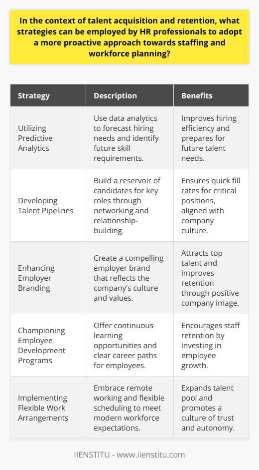 To stay ahead in the competitive landscape, HR professionals must shift from a reactive to a proactive approach in talent acquisition and retention. Proactive recruitment and workforce planning are all about anticipating needs and fostering a continuous engagement with potential and current employees. Here are key strategies that HR can employ to enhance their proactive recruitment techniques and maintain a robust workforce.1. Utilizing Predictive Analytics:Data analytics is transforming HR into a forward-thinking powerhouse that can predict future hiring needs and skill gaps. By analyzing workforce trends and industry-specific projections, HR professionals can better understand who they will need to hire in the future and which skills will be in demand. This allows them to adapt their recruitment strategies accordingly, often before these needs become urgent.2. Developing Talent Pipelines:A talent pipeline is essentially a reservoir of potential candidates prepared to step into key roles as they become available. HR professionals should focus on high-impact roles and develop a strategy for building relationships with potential candidates through various channels, such as industry networking events, professional associations, and social media. This proactive approach ensures a constant flow of prospective talent who are already aligned with the organizational culture and mission.3. Enhancing Employer Branding:Strong employer branding is pivotal in attracting and retaining top candidates. HR can engineer an authentic employer brand that accurately represents the organization's culture, values, and benefits. Through strategic storytelling and messaging, HR can showcase what makes their workplace unique, including opportunities for professional growth, community involvement, and work-life balance. This not only draws prospective applicants but also fosters loyalty and satisfaction among current staff.4. Championing Employee Development Programs:Proactive HR departments invest in their workforce by offering continuous learning and development opportunities that encourage personal and professional growth. Programs like mentorships, leadership training, and clear career paths not only enhance skills but also serve as an incentive for retention. When employees feel the organization is invested in their future, they are more likely to stay and contribute meaningfully to its success.5. Implementing Flexible Work Arrangements:The modern workforce demands flexibility. HR professionals can get ahead of the curve by embracing and institutionalizing flexible work arrangements such as remote working, compressed workweeks, and alternative scheduling. These practices can help attract a broader talent pool including individuals looking for a better work-life balance, increasing diversity within the workforce, and promoting a culture of trust and autonomy.Instituting these proactive techniques can position organizations better in terms of talent readiness and responsiveness. HR professionals embodying this forward-thinking mindset can actively shape the workforce and prepare it for the evolving challenges of the business world. Through IIENSTITU and similar educational platforms, HR professionals can stay abreast of the latest trends and tools in talent acquisition and management, and ensure they are well-equipped to attract, develop, and retain the talent their organizations need to thrive.