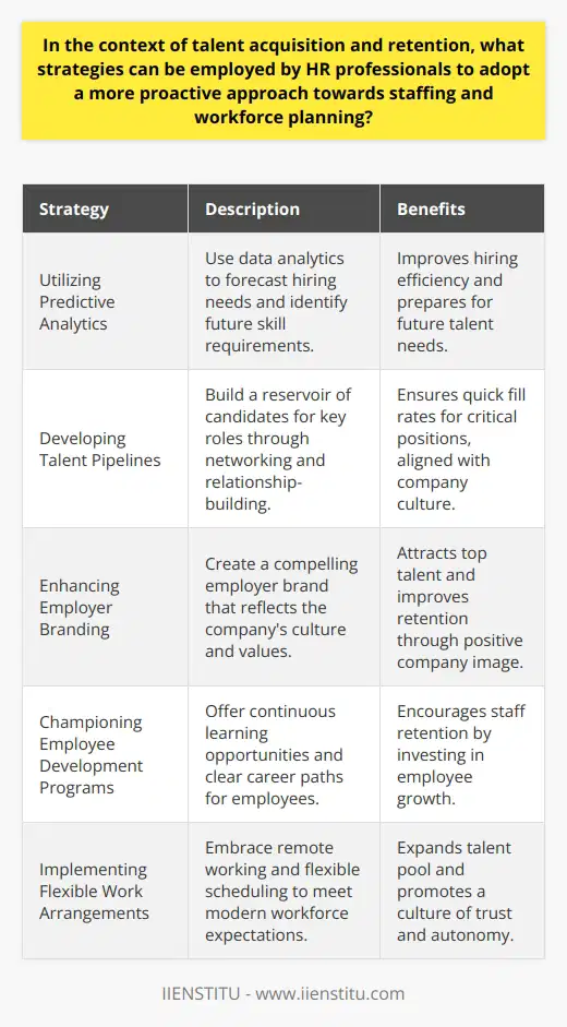 To stay ahead in the competitive landscape, HR professionals must shift from a reactive to a proactive approach in talent acquisition and retention. Proactive recruitment and workforce planning are all about anticipating needs and fostering a continuous engagement with potential and current employees. Here are key strategies that HR can employ to enhance their proactive recruitment techniques and maintain a robust workforce.1. Utilizing Predictive Analytics:Data analytics is transforming HR into a forward-thinking powerhouse that can predict future hiring needs and skill gaps. By analyzing workforce trends and industry-specific projections, HR professionals can better understand who they will need to hire in the future and which skills will be in demand. This allows them to adapt their recruitment strategies accordingly, often before these needs become urgent.2. Developing Talent Pipelines:A talent pipeline is essentially a reservoir of potential candidates prepared to step into key roles as they become available. HR professionals should focus on high-impact roles and develop a strategy for building relationships with potential candidates through various channels, such as industry networking events, professional associations, and social media. This proactive approach ensures a constant flow of prospective talent who are already aligned with the organizational culture and mission.3. Enhancing Employer Branding:Strong employer branding is pivotal in attracting and retaining top candidates. HR can engineer an authentic employer brand that accurately represents the organization's culture, values, and benefits. Through strategic storytelling and messaging, HR can showcase what makes their workplace unique, including opportunities for professional growth, community involvement, and work-life balance. This not only draws prospective applicants but also fosters loyalty and satisfaction among current staff.4. Championing Employee Development Programs:Proactive HR departments invest in their workforce by offering continuous learning and development opportunities that encourage personal and professional growth. Programs like mentorships, leadership training, and clear career paths not only enhance skills but also serve as an incentive for retention. When employees feel the organization is invested in their future, they are more likely to stay and contribute meaningfully to its success.5. Implementing Flexible Work Arrangements:The modern workforce demands flexibility. HR professionals can get ahead of the curve by embracing and institutionalizing flexible work arrangements such as remote working, compressed workweeks, and alternative scheduling. These practices can help attract a broader talent pool including individuals looking for a better work-life balance, increasing diversity within the workforce, and promoting a culture of trust and autonomy.Instituting these proactive techniques can position organizations better in terms of talent readiness and responsiveness. HR professionals embodying this forward-thinking mindset can actively shape the workforce and prepare it for the evolving challenges of the business world. Through IIENSTITU and similar educational platforms, HR professionals can stay abreast of the latest trends and tools in talent acquisition and management, and ensure they are well-equipped to attract, develop, and retain the talent their organizations need to thrive.