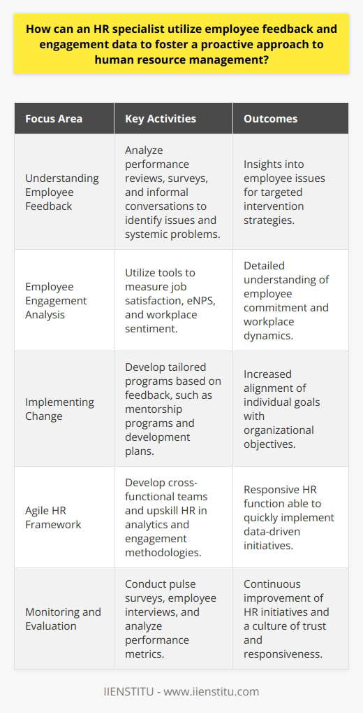 In an era where human capital is a prime asset for any organization, HR specialists act as the custodians of employee wellbeing, satisfaction, and engagement. To be at the forefront of proactive human resource management, they must adeptly harness the power of employee feedback and engagement data to foster an environment that not only nurtures talent but also aligns individual aspirations with organizational goals.The first step towards a proactive approach is the accurate understanding and interpretation of employee feedback. Feedback, whether gathered through performance reviews, anonymous surveys, or even informal conversations, is a goldmine of insights into the employee psyche. HR specialists must look beyond the superficial comments and decode the underlying messages conveyed by the employees. These insights enable HR personnel to identify not just surface-level issues but systemic problems that could be impacting employee morale and productivity.Armed with feedback, HR specialists should then dive into engagement data, which often speaks volumes about the degree of enthusiasm and commitment employees have towards their work and the organization. Engaging tools and platforms that measure real-time data related to job satisfaction, employee net promoter scores (eNPS), and overall workplace sentiment can provide a nuanced understanding of the dynamics within the company.With knowledge comes power, and in this case, the power to implement positive changes that drive employee engagement. Tailored programs that address specific feedback can be developed. For instance, if feedback points to a lack of growth opportunities, HR might institute mentorship programs or personalized development plans. If engagement data indicate a disparity in work-life balance, maybe flexible working hours or remote working options could be part of the solution.However, the effective application of this data requires an agile HR framework that can adapt and respond swiftly to the diagnostic insights. This agility can be built into the HR function through the development of small, cross-functional teams empowered to make quick decisions and the continuous upskilling of the HR workforce to keep pace with new data analytics tools and engagement methodologies.Once changes are rolled out, the cycle doesn't end. Monitoring and evaluation become crucial to understanding the impact of any HR initiative. Regular pulse surveys, employee interviews, and performance metrics should be analyzed to continually refine the approach. This real-time evaluation not only ensures that initiatives remain relevant and targeted but also builds a culture of trust and responsiveness, as employees see their feedback leading to actual improvements.In embracing a proactive stance, HR specialists act not as mere administrators but as strategic partners in the organization’s success. This proactive HR management is not about putting out fires but preventing them from igniting in the first place, through a keen understanding of the human element in the organization, constant innovation in engagement strategies, and a relentless pursuit of excellence based on data-driven insights.By placing employee feedback and engagement at the heart of HR strategy, specialists can create a thriving workplace where employees are not just content but are also active participants in shaping the organization's future, paving the way for a robust, resilient, and dynamic organizational culture.