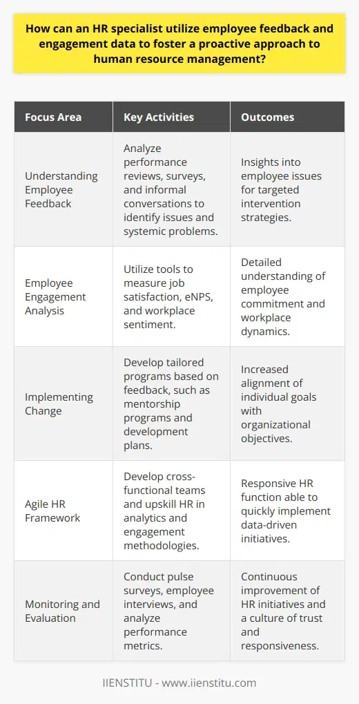 In an era where human capital is a prime asset for any organization, HR specialists act as the custodians of employee wellbeing, satisfaction, and engagement. To be at the forefront of proactive human resource management, they must adeptly harness the power of employee feedback and engagement data to foster an environment that not only nurtures talent but also aligns individual aspirations with organizational goals.The first step towards a proactive approach is the accurate understanding and interpretation of employee feedback. Feedback, whether gathered through performance reviews, anonymous surveys, or even informal conversations, is a goldmine of insights into the employee psyche. HR specialists must look beyond the superficial comments and decode the underlying messages conveyed by the employees. These insights enable HR personnel to identify not just surface-level issues but systemic problems that could be impacting employee morale and productivity.Armed with feedback, HR specialists should then dive into engagement data, which often speaks volumes about the degree of enthusiasm and commitment employees have towards their work and the organization. Engaging tools and platforms that measure real-time data related to job satisfaction, employee net promoter scores (eNPS), and overall workplace sentiment can provide a nuanced understanding of the dynamics within the company.With knowledge comes power, and in this case, the power to implement positive changes that drive employee engagement. Tailored programs that address specific feedback can be developed. For instance, if feedback points to a lack of growth opportunities, HR might institute mentorship programs or personalized development plans. If engagement data indicate a disparity in work-life balance, maybe flexible working hours or remote working options could be part of the solution.However, the effective application of this data requires an agile HR framework that can adapt and respond swiftly to the diagnostic insights. This agility can be built into the HR function through the development of small, cross-functional teams empowered to make quick decisions and the continuous upskilling of the HR workforce to keep pace with new data analytics tools and engagement methodologies.Once changes are rolled out, the cycle doesn't end. Monitoring and evaluation become crucial to understanding the impact of any HR initiative. Regular pulse surveys, employee interviews, and performance metrics should be analyzed to continually refine the approach. This real-time evaluation not only ensures that initiatives remain relevant and targeted but also builds a culture of trust and responsiveness, as employees see their feedback leading to actual improvements.In embracing a proactive stance, HR specialists act not as mere administrators but as strategic partners in the organization’s success. This proactive HR management is not about putting out fires but preventing them from igniting in the first place, through a keen understanding of the human element in the organization, constant innovation in engagement strategies, and a relentless pursuit of excellence based on data-driven insights.By placing employee feedback and engagement at the heart of HR strategy, specialists can create a thriving workplace where employees are not just content but are also active participants in shaping the organization's future, paving the way for a robust, resilient, and dynamic organizational culture.