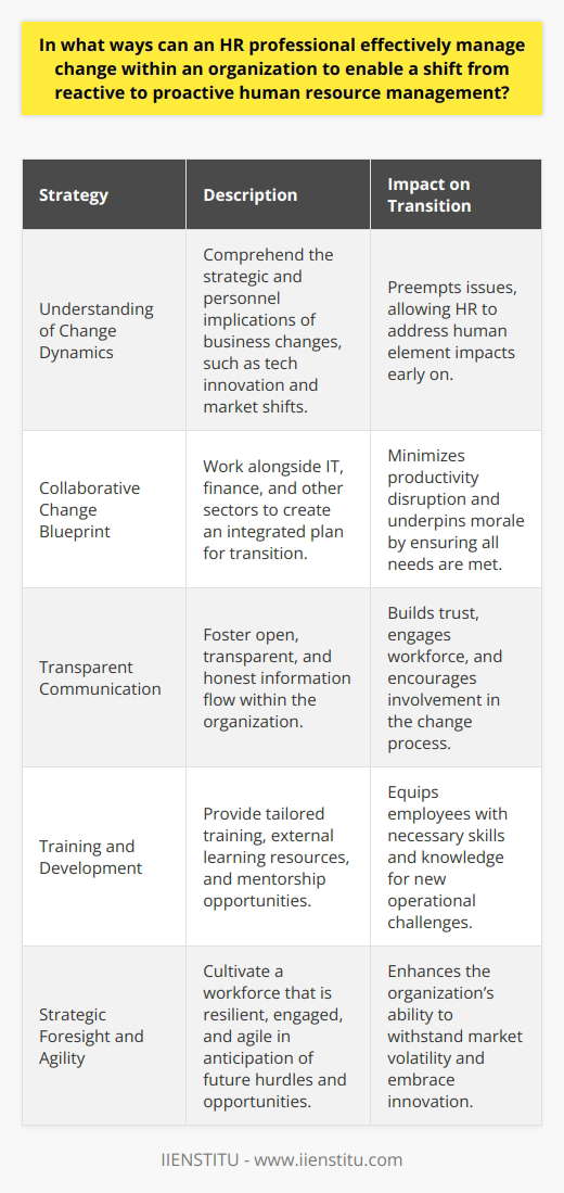 Instituting a proactive approach to human resource management is a critical challenge for HR professionals, especially in a rapidly evolving business landscape. This shift necessitates a keen grasp of change dynamics and an anticipatory posture that empowers the workforce. Here's how HR professionals can orchestrate this transition.Firstly, comprehension of the change process lays the groundwork for effective management strategies. It's not just about acknowledging the prevailing winds of change, such as technological innovation or market transitions, but also understanding their ramifications at a strategic and personnel level. By doing so, HR professionals are well-equipped to preemptively tackle the cascading effects on the organization's human element.Secondly, it's vital that HR pros are not bystanders in the realm of change initiatives but proactive players. Collaboration with diverse organizational sectors such as IT and finance is indispensable. Together, they craft a holistic change blueprint that addresses the core needs of the transition, thus staving off potential impediments that can ripple through the organization’s productivity and morale.Furthermore, communication is the linchpin of effective change management. For HR professionals, it's about cultivating an environment where information flows freely, transparently, and truthfully. By doing so, trust is built, and an engaged workforce is nurtured—a workforce that's more likely to invest in the change process when they're privy to its evolution and are provided platforms to be heard.Moreover, change is often synonymous with new competencies and operational modalities. Herein lies the critical role of HR in facilitating training and development. Tailored training programs, access to external learning resources, or mentorship — each of these avenues represents a commitment to empowering employees with the tools to thrive amid change, ensuring the transition is not only smooth but garners growth.In culmination, fostering a proactive HR management paradigm involves a symphony of strategic foresight, active involvement in change initiatives, masterful communicative outreach, and the nurturing of employee development. This nuanced approach seeds a resilient, engaged, and agile workforce, primed to face future challenges and seize opportunities with vigor, thereby sustaining organizational robustness in an ever-changing corporate theater.