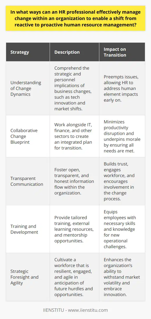 Instituting a proactive approach to human resource management is a critical challenge for HR professionals, especially in a rapidly evolving business landscape. This shift necessitates a keen grasp of change dynamics and an anticipatory posture that empowers the workforce. Here's how HR professionals can orchestrate this transition.Firstly, comprehension of the change process lays the groundwork for effective management strategies. It's not just about acknowledging the prevailing winds of change, such as technological innovation or market transitions, but also understanding their ramifications at a strategic and personnel level. By doing so, HR professionals are well-equipped to preemptively tackle the cascading effects on the organization's human element.Secondly, it's vital that HR pros are not bystanders in the realm of change initiatives but proactive players. Collaboration with diverse organizational sectors such as IT and finance is indispensable. Together, they craft a holistic change blueprint that addresses the core needs of the transition, thus staving off potential impediments that can ripple through the organization’s productivity and morale.Furthermore, communication is the linchpin of effective change management. For HR professionals, it's about cultivating an environment where information flows freely, transparently, and truthfully. By doing so, trust is built, and an engaged workforce is nurtured—a workforce that's more likely to invest in the change process when they're privy to its evolution and are provided platforms to be heard.Moreover, change is often synonymous with new competencies and operational modalities. Herein lies the critical role of HR in facilitating training and development. Tailored training programs, access to external learning resources, or mentorship — each of these avenues represents a commitment to empowering employees with the tools to thrive amid change, ensuring the transition is not only smooth but garners growth.In culmination, fostering a proactive HR management paradigm involves a symphony of strategic foresight, active involvement in change initiatives, masterful communicative outreach, and the nurturing of employee development. This nuanced approach seeds a resilient, engaged, and agile workforce, primed to face future challenges and seize opportunities with vigor, thereby sustaining organizational robustness in an ever-changing corporate theater.